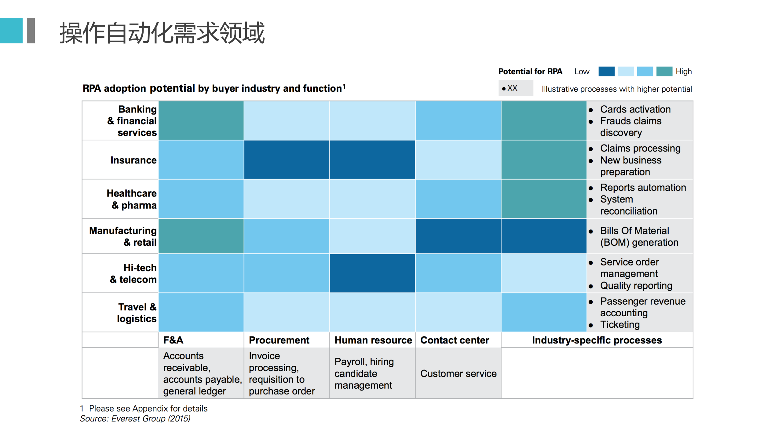 艺赛旗RPA机器人流程自动化解决方案_ITIL之家(www.itilzj.com)_.PPTX 第5页