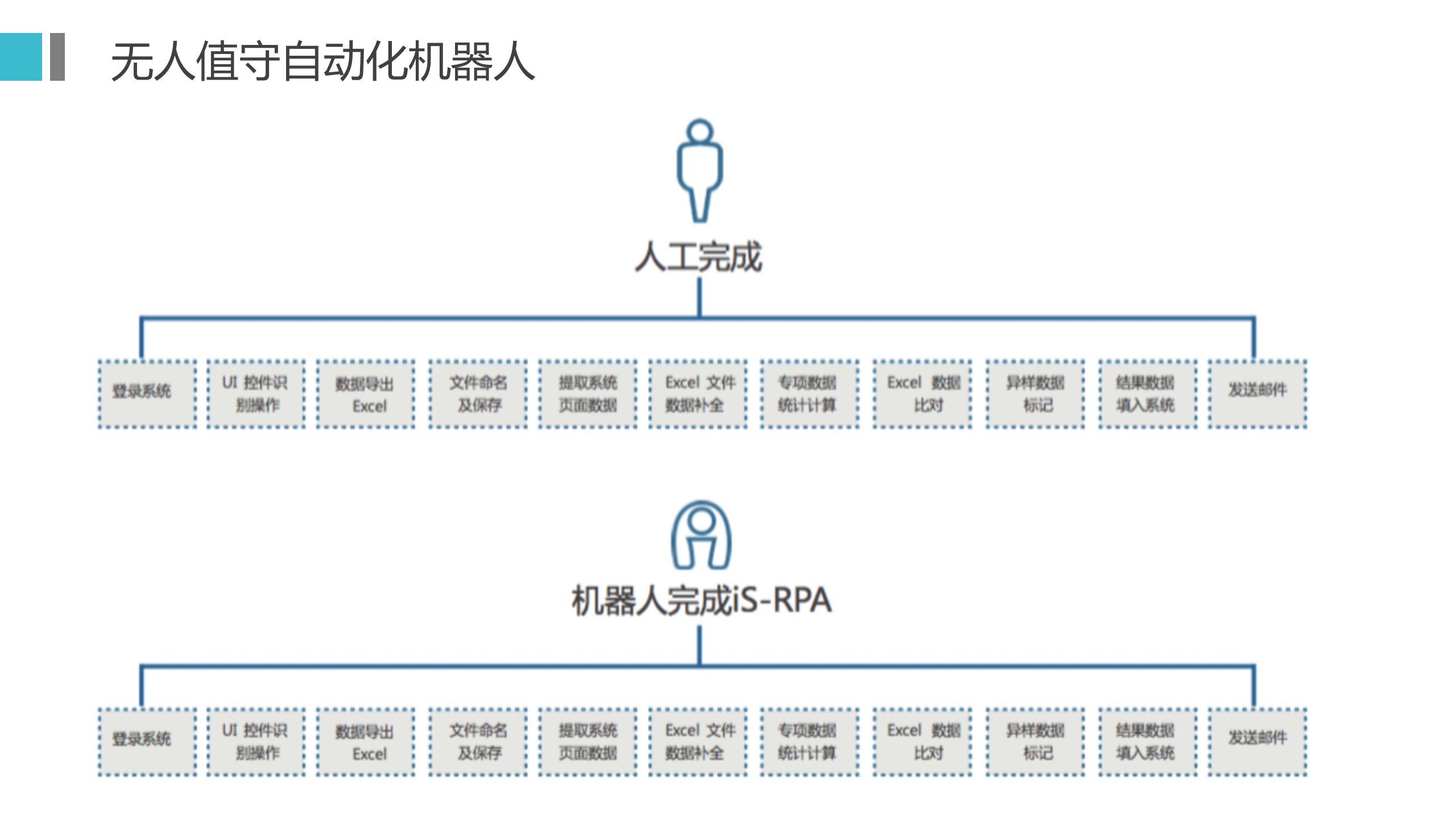 艺赛旗RPA机器人流程自动化解决方案_ITIL之家(www.itilzj.com)_.PPTX 第6页