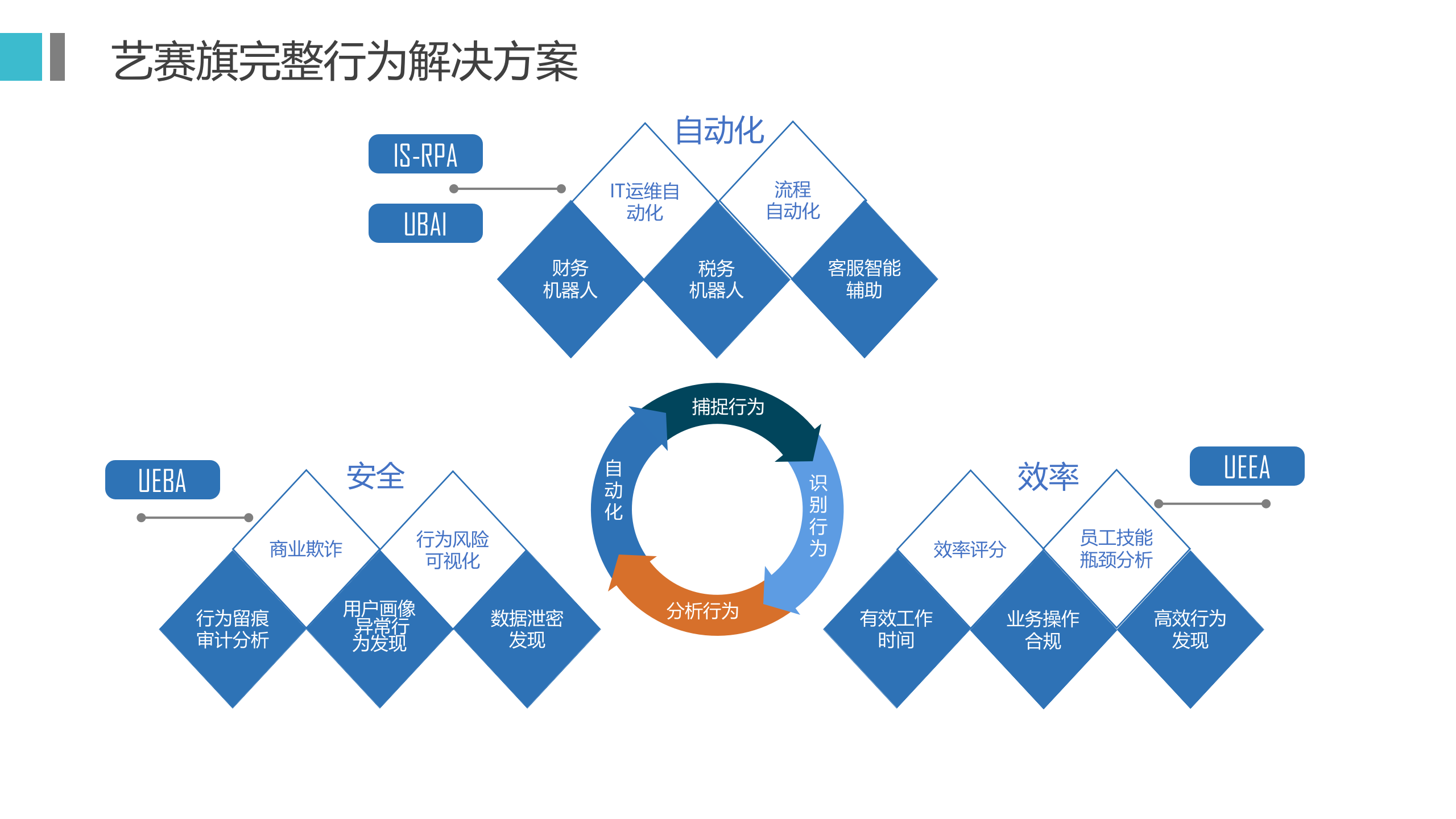 艺赛旗RPA机器人流程自动化解决方案_ITIL之家(www.itilzj.com)_.PPTX 第9页