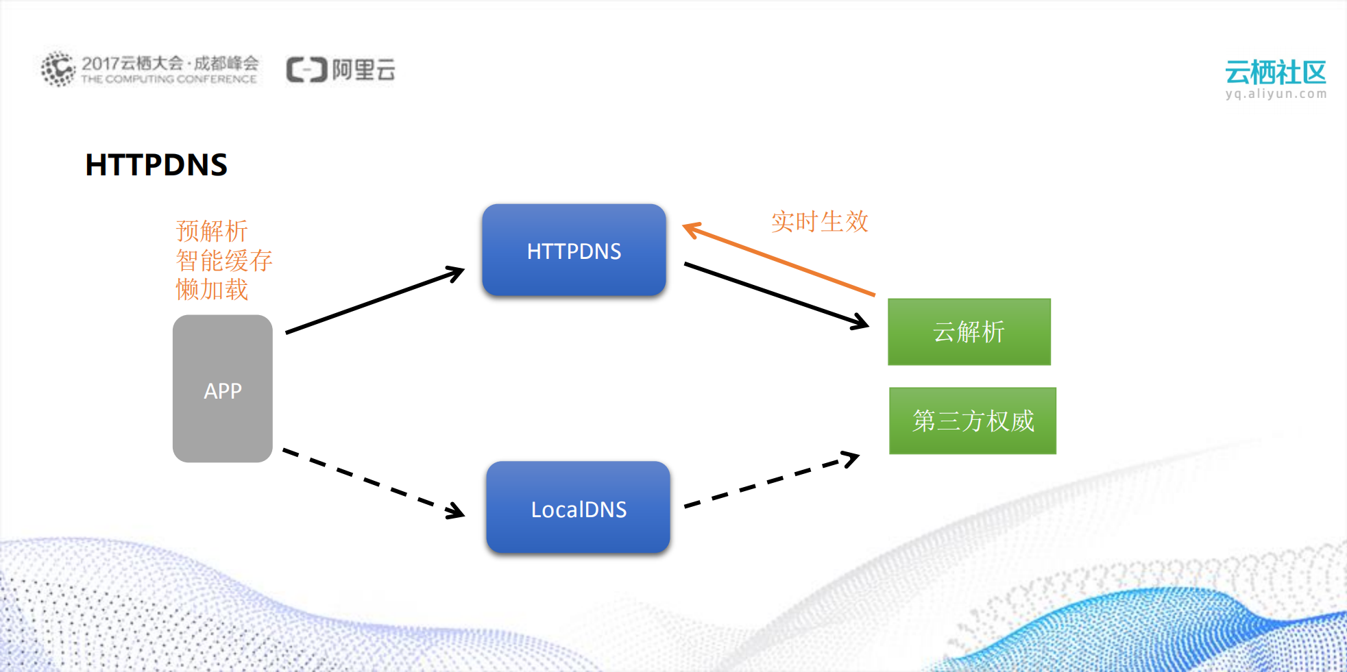 阿里巴巴移动中台技术与应用_ITIL之家(www.itilzj.com)_.PDF 第6页
