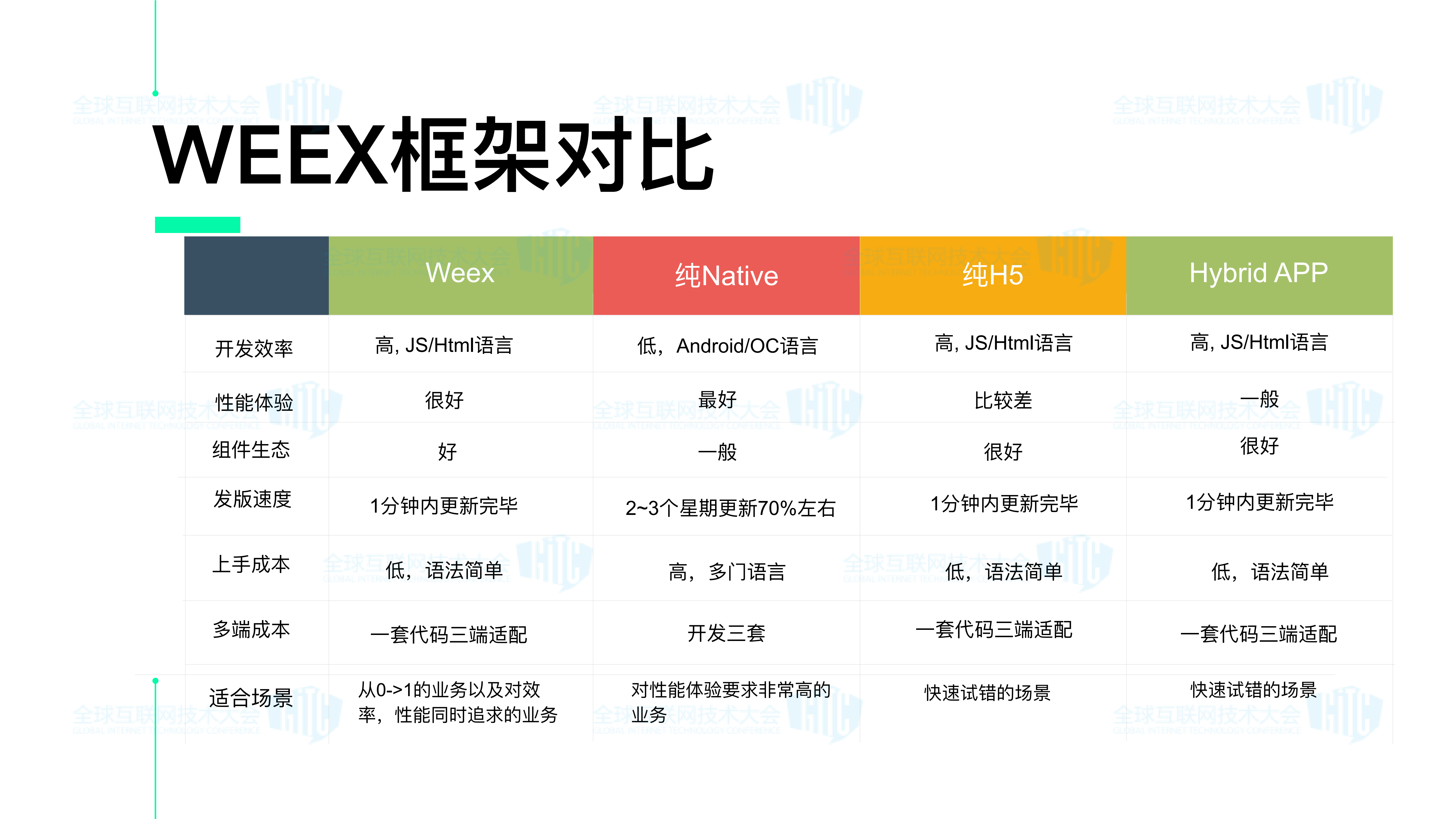 阿里巴巴Apache+Weex：移动研发的进阶之路_ITIL之家(www.itilzj.com)_.PDF 第9页