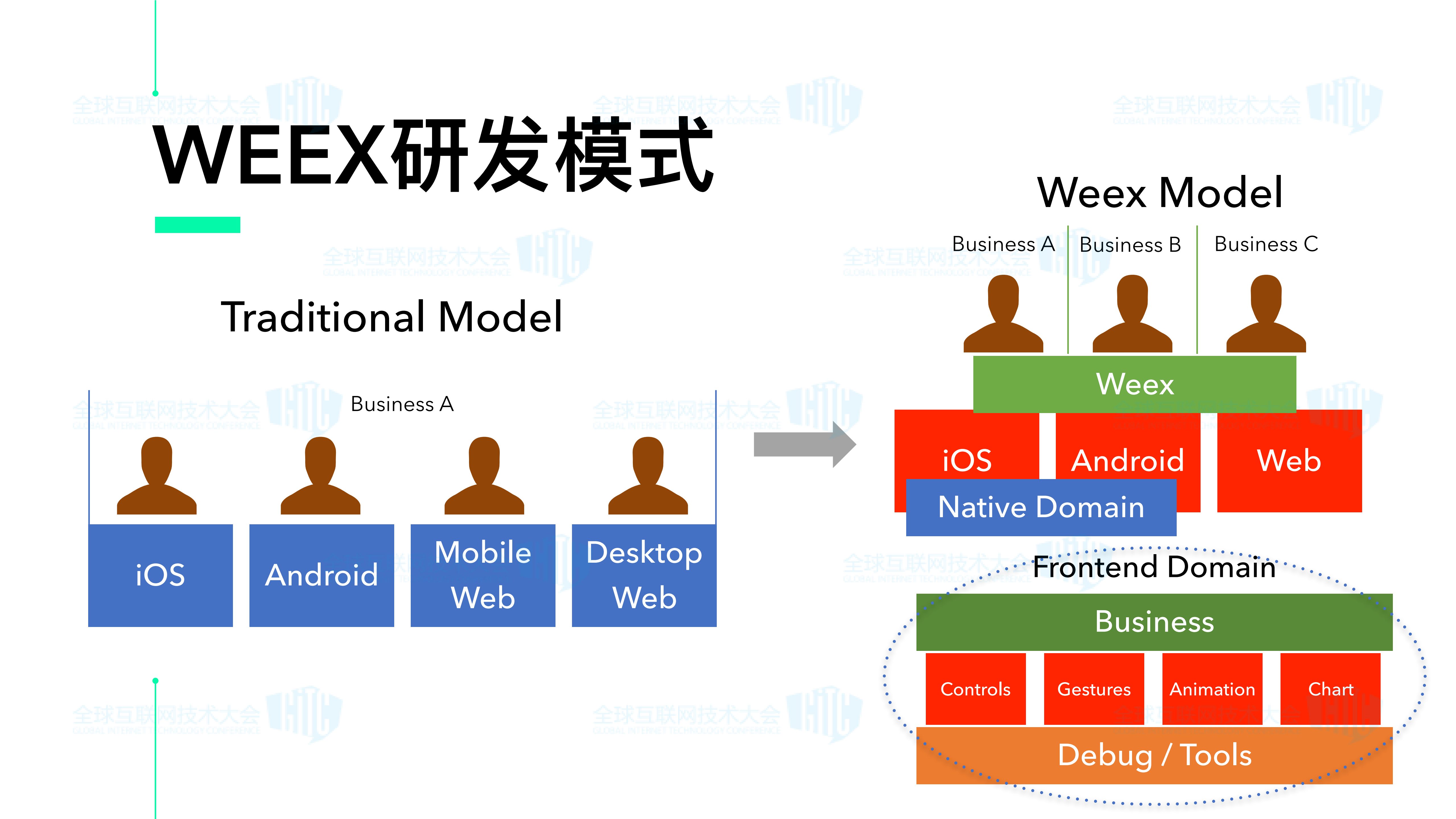 阿里巴巴Apache+Weex：移动研发的进阶之路_ITIL之家(www.itilzj.com)_.PDF 第10页