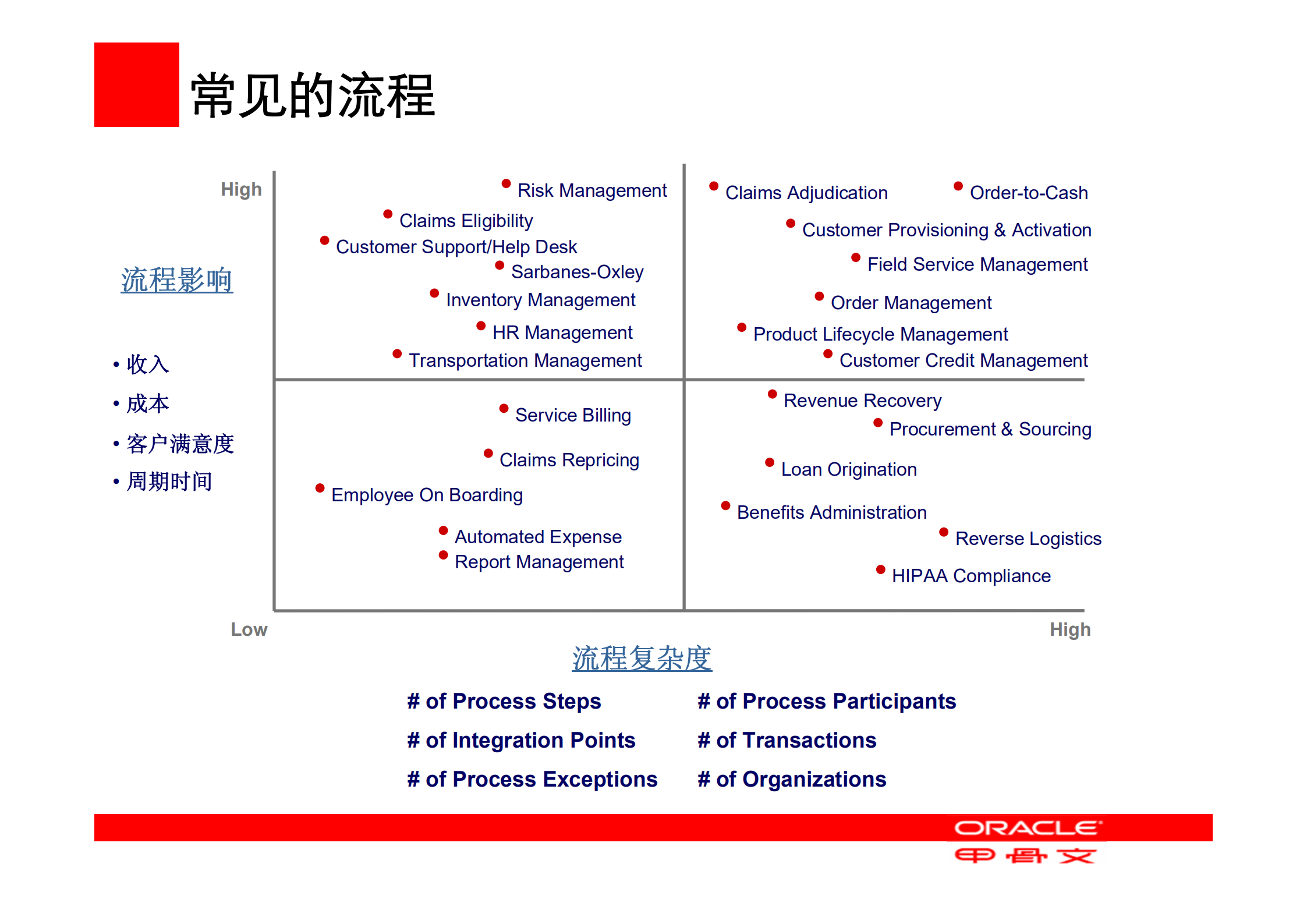 用业务流程管理BPM提升ROI_ITIL之家(www.itilzj.com)_.PDF 第10页