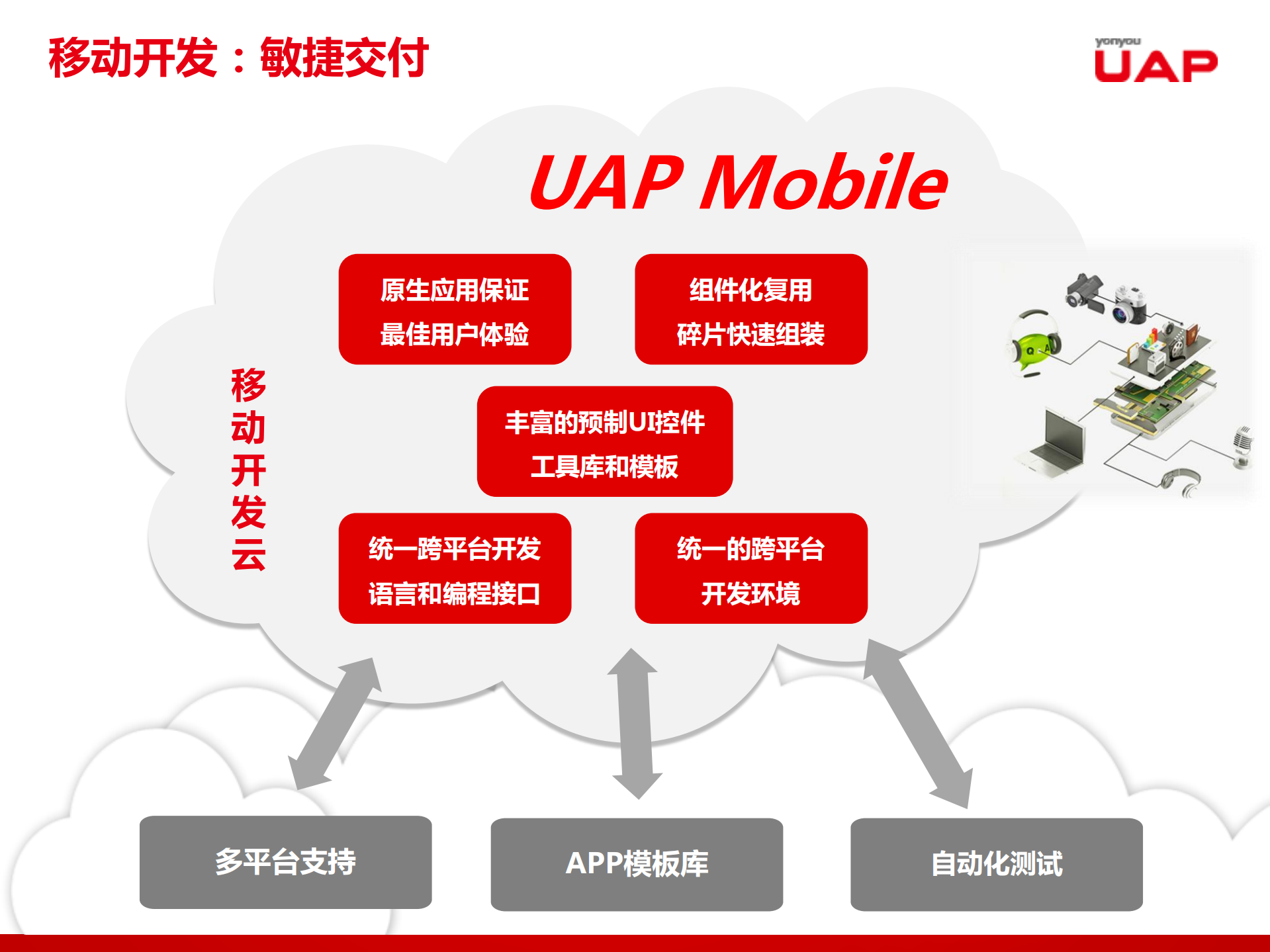 用友UAP+Mobile移动平台架构与实践_ITIL之家(www.itilzj.com)_.PDF 第7页