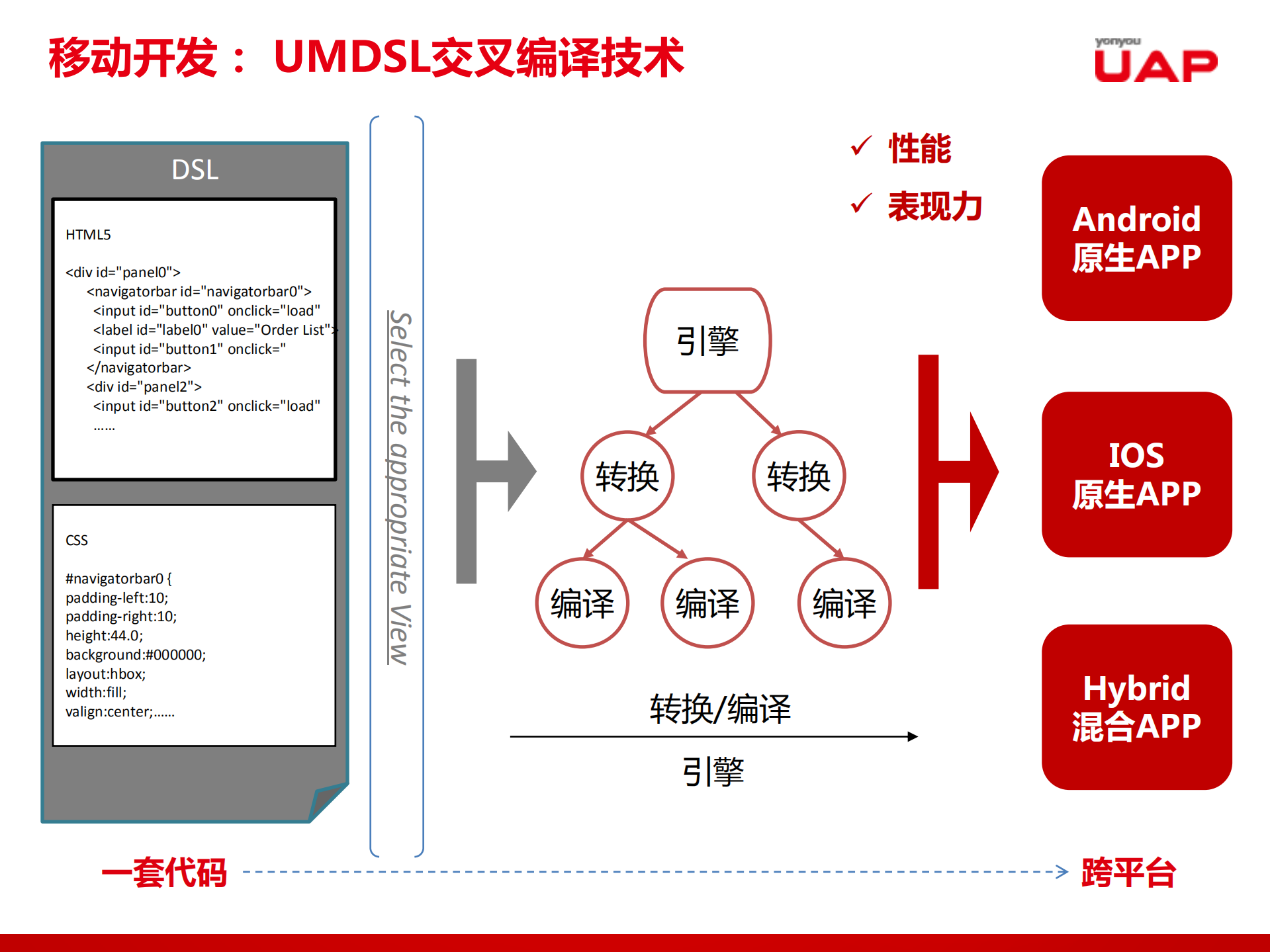 用友UAP+Mobile移动平台架构与实践_ITIL之家(www.itilzj.com)_.PDF 第8页