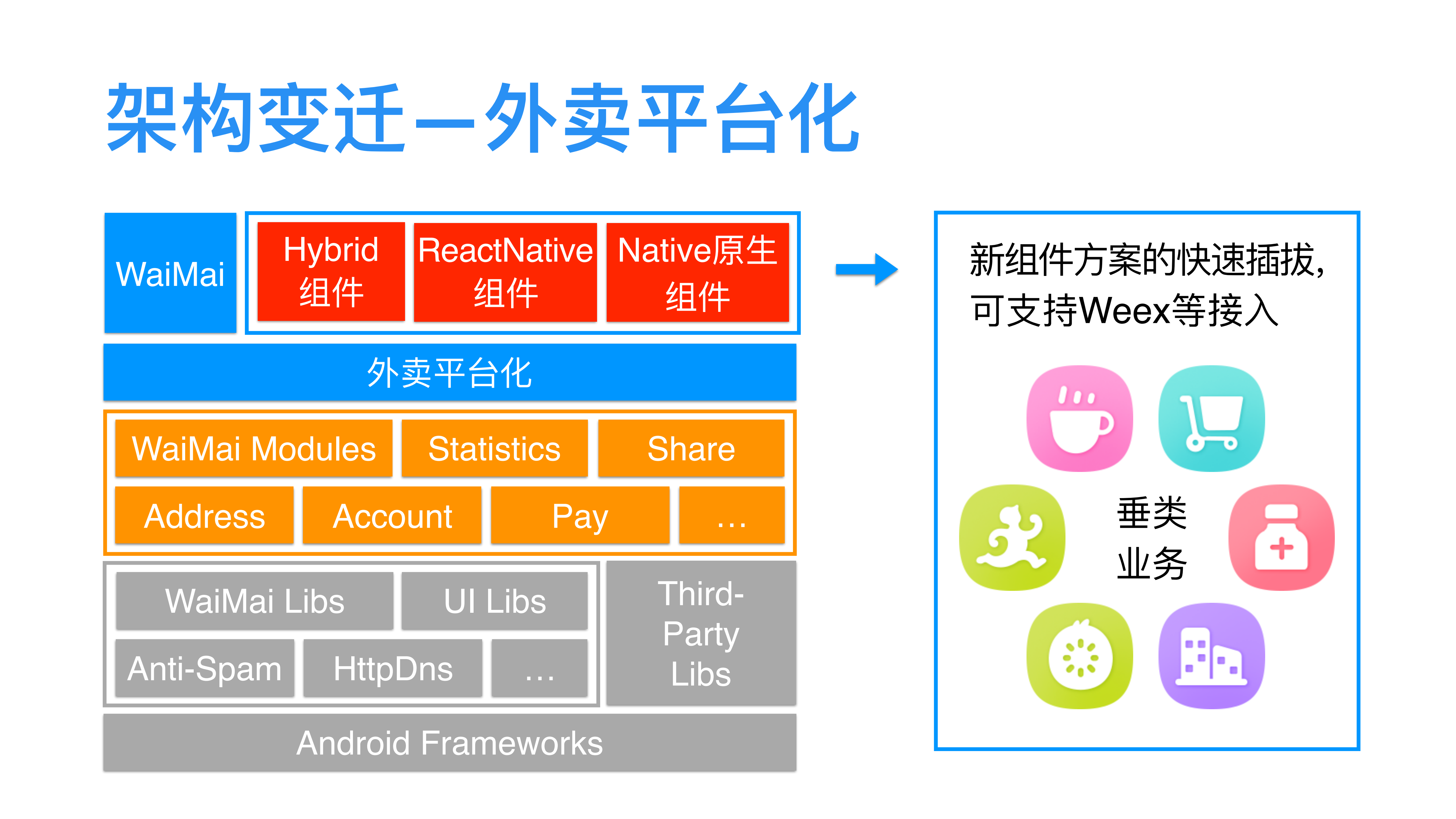 百度外卖移动组件架构与优化_ITIL之家(www.itilzj.com)_.PDF 第10页
