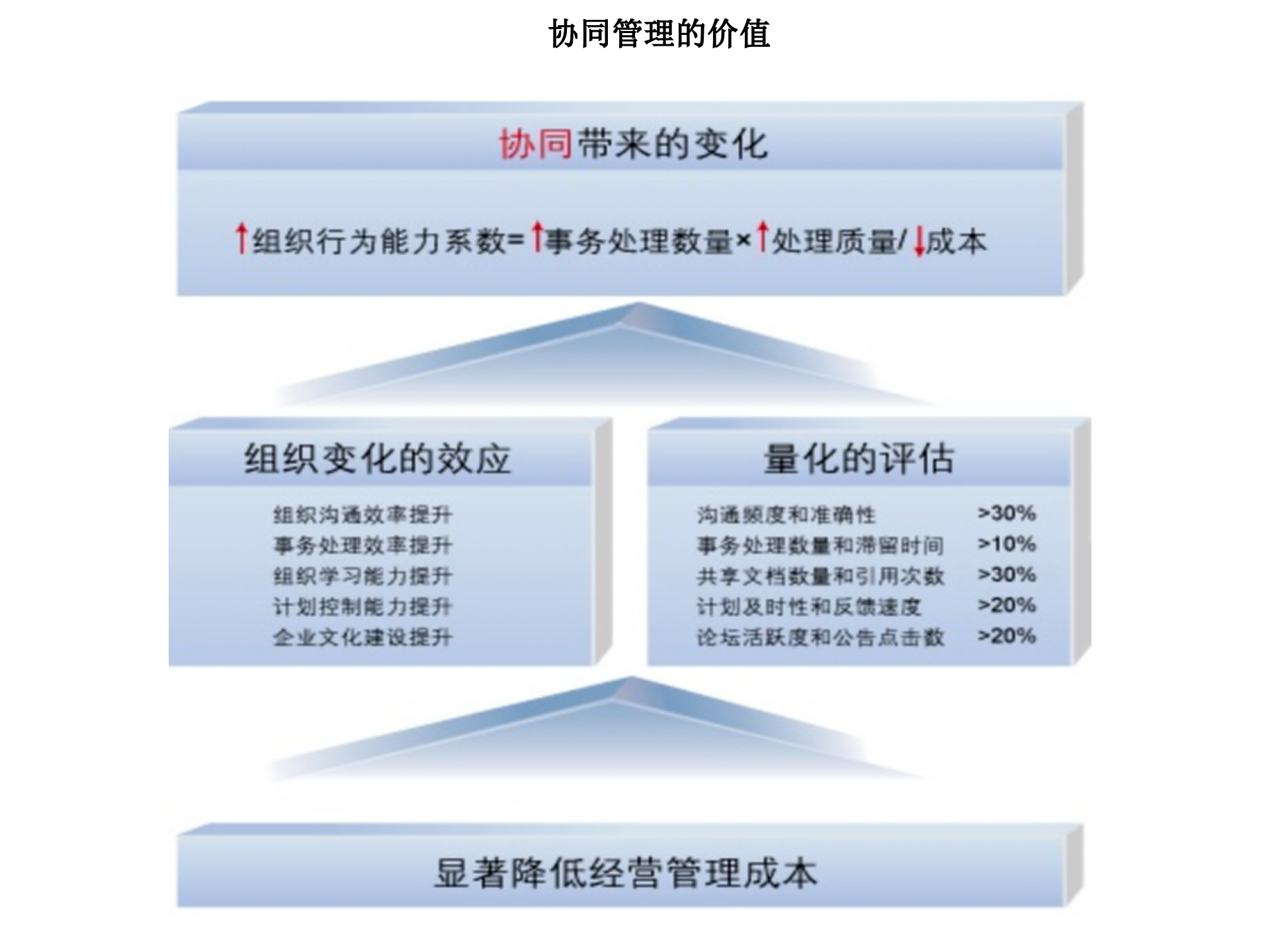 云点协同办公系统整体介绍_ITIL之家(www.itilzj.com)_.PPT 第9页