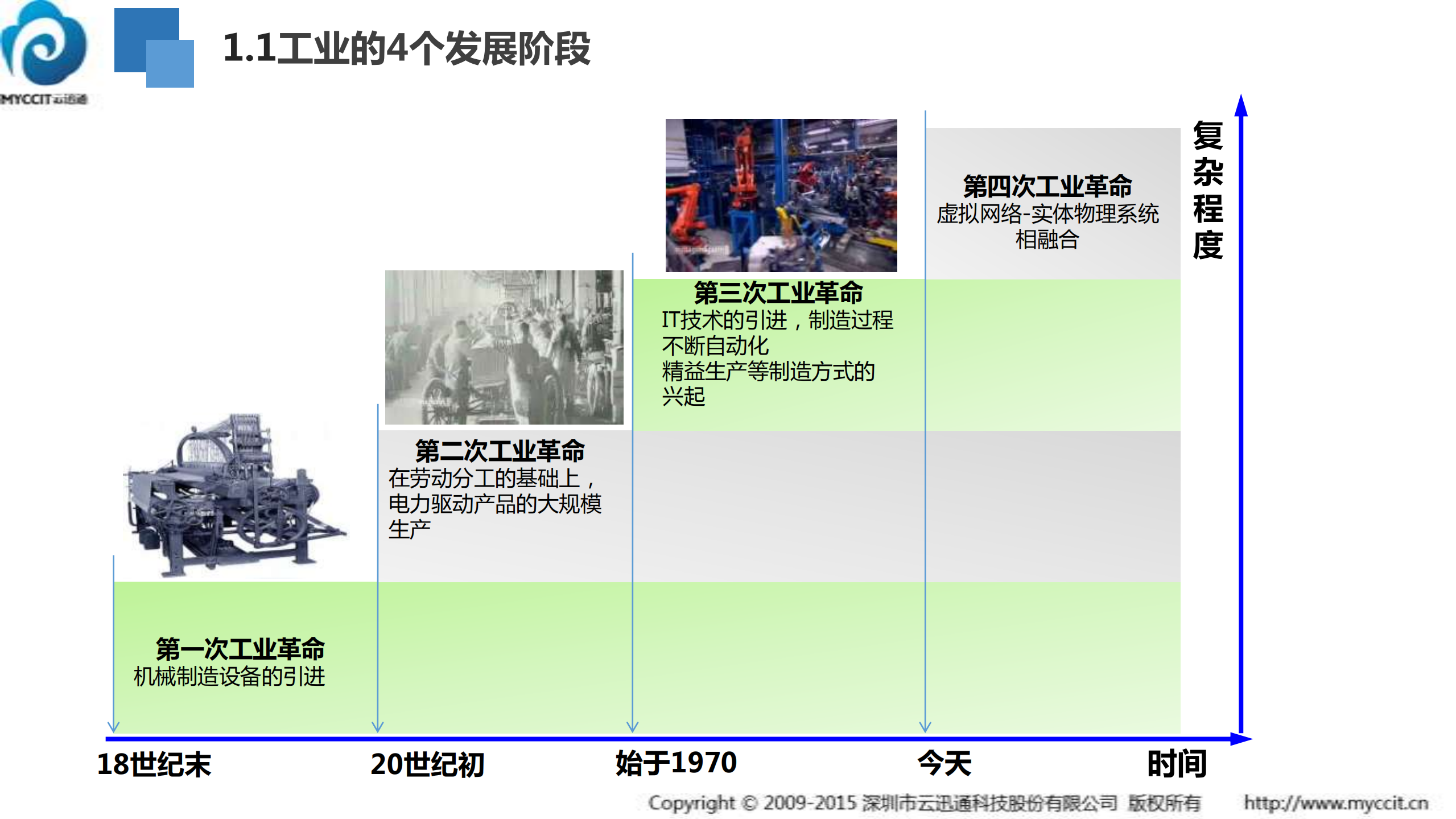 云迅通数字化工厂方案_ITIL之家(www.itilzj.com)_.PDF 第4页