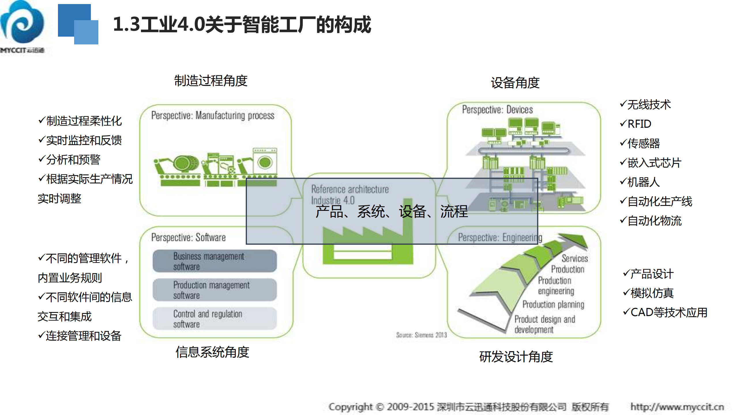 云迅通数字化工厂方案_ITIL之家(www.itilzj.com)_.PDF 第6页