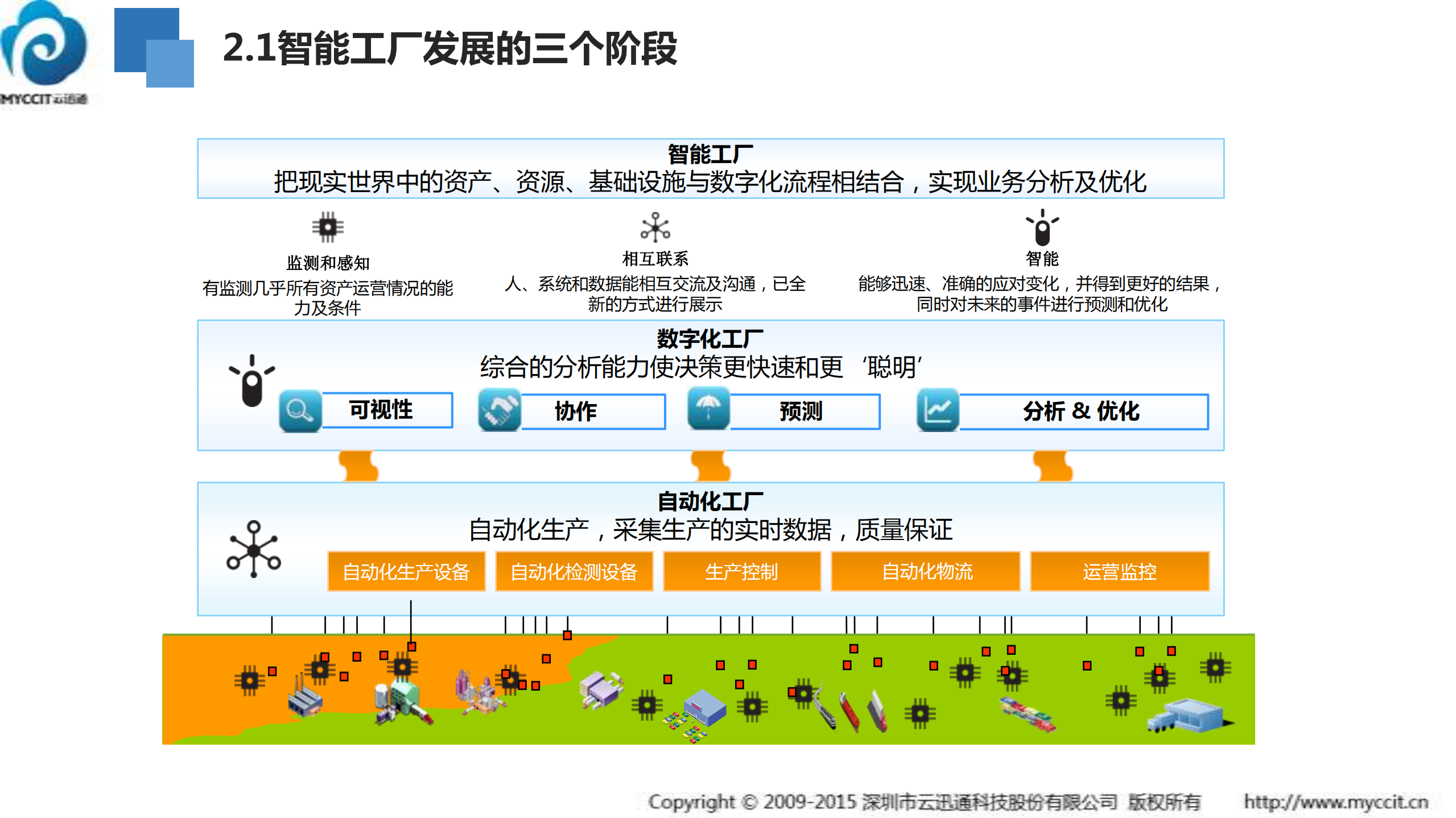 云迅通数字化工厂方案_ITIL之家(www.itilzj.com)_.PDF 第9页