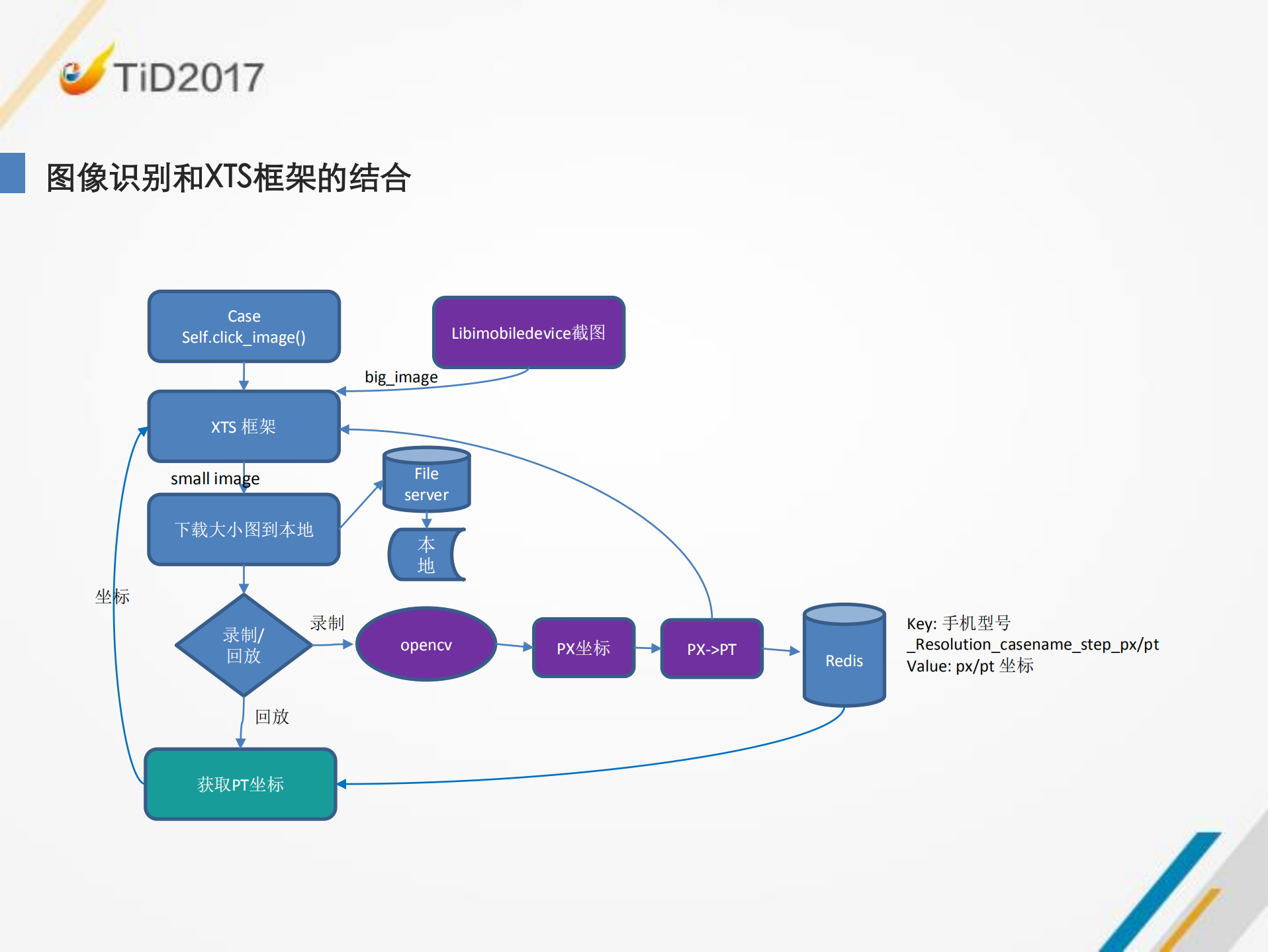 打通IOS自动化的任督二脉_ITIL之家(www.itilzj.com)_.PDF 第10页