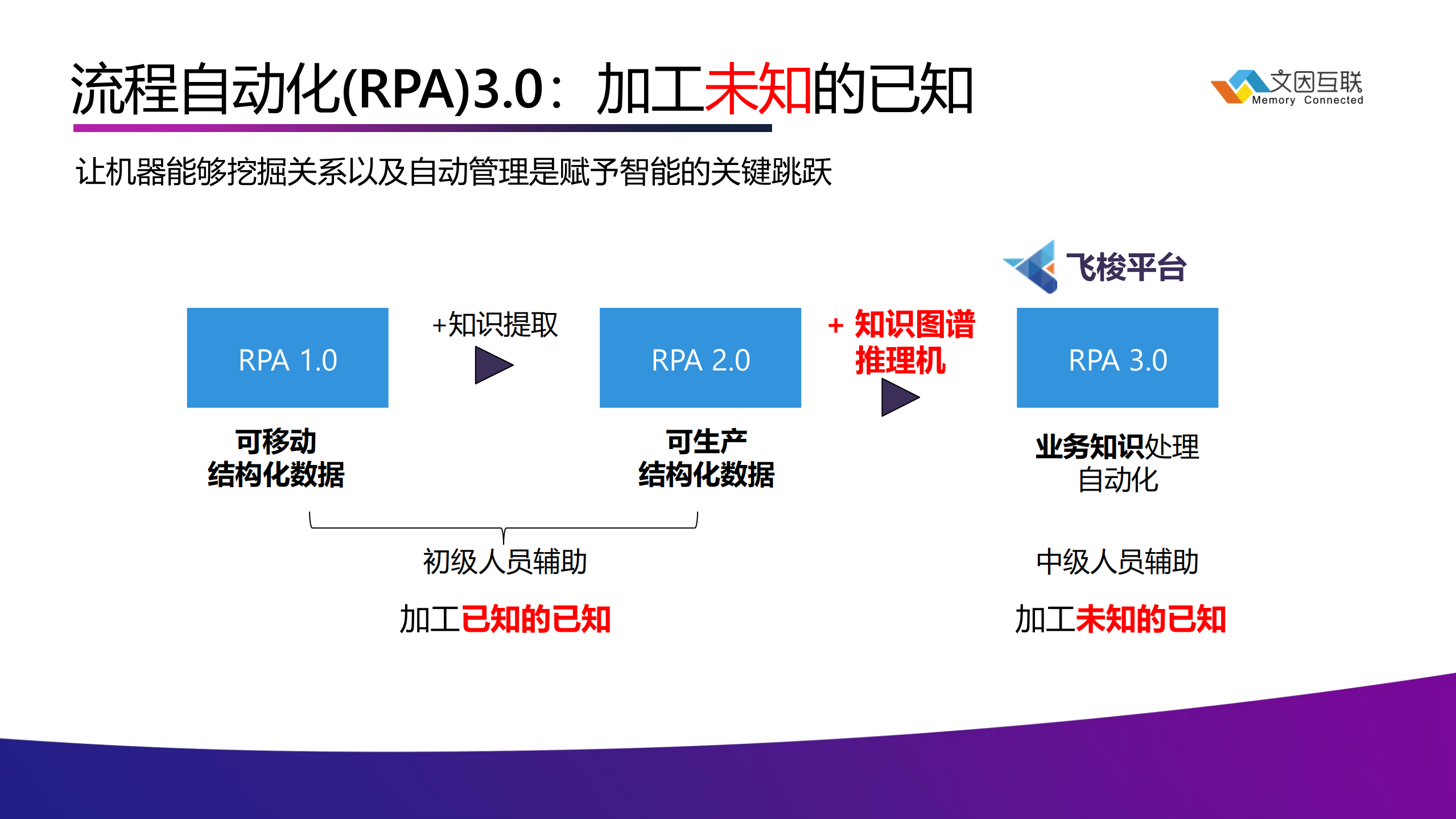 知识产业流程自动化的技术跃迁_ITIL之家(www.itilzj.com)_.PDF 第9页