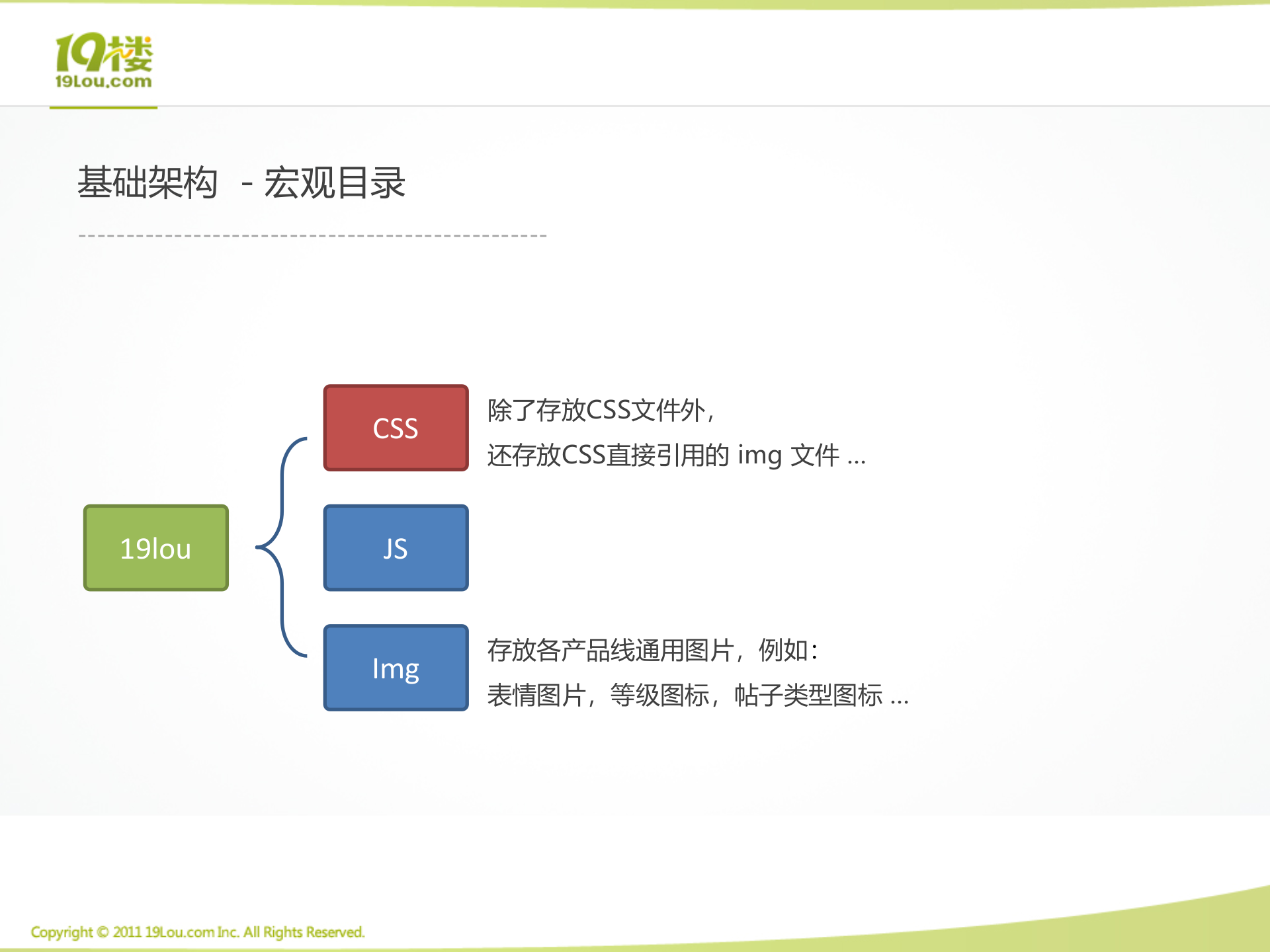 19楼现有前端架构_ITIL之家(www.itilzj.com)_.PPTX 第9页