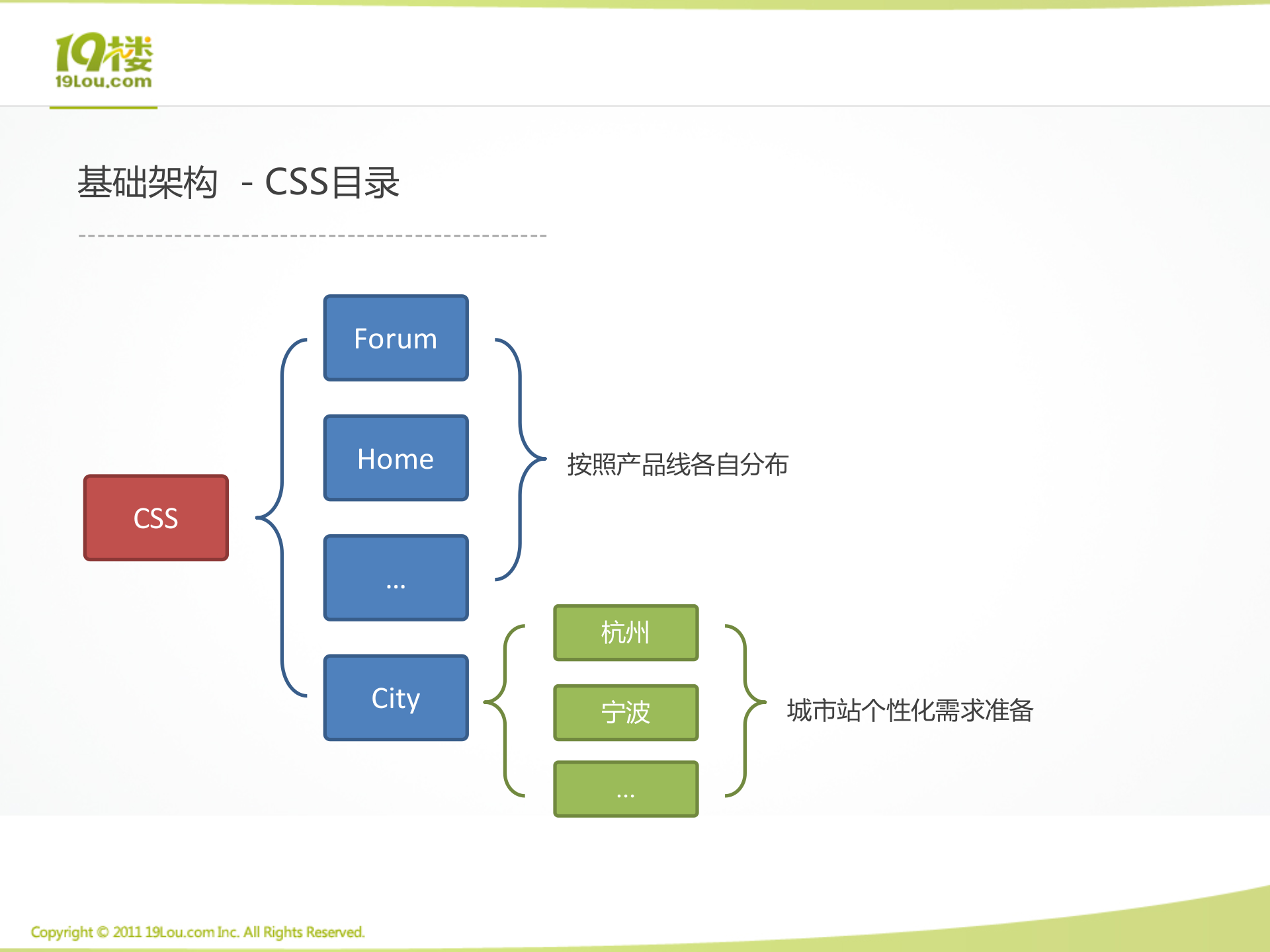 19楼现有前端架构_ITIL之家(www.itilzj.com)_.PPTX 第10页
