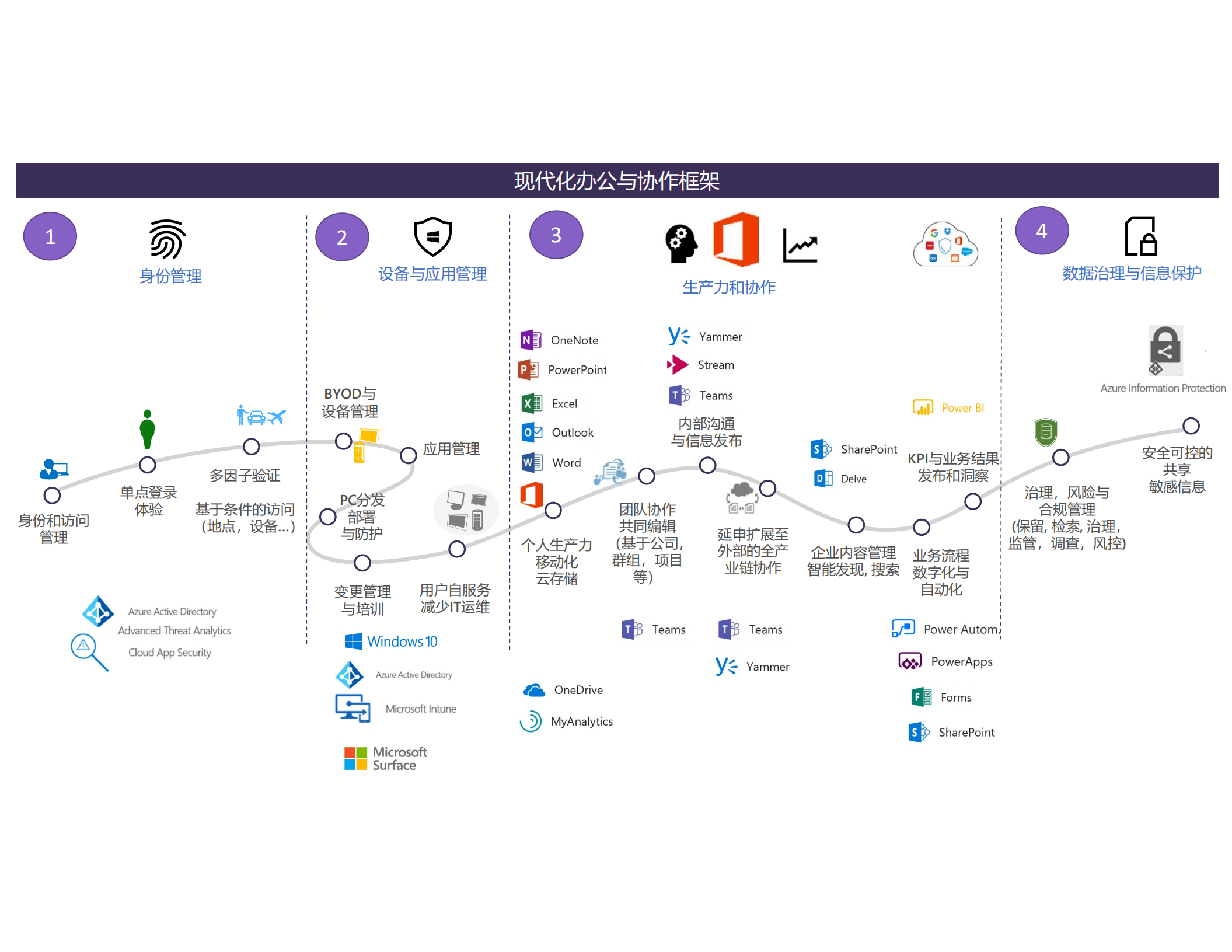 智能、安全、合规围绕+Microsoft+Teams构建未来云协作平台_ITIL之家(www.itilzj.com)_.PDF 第4页