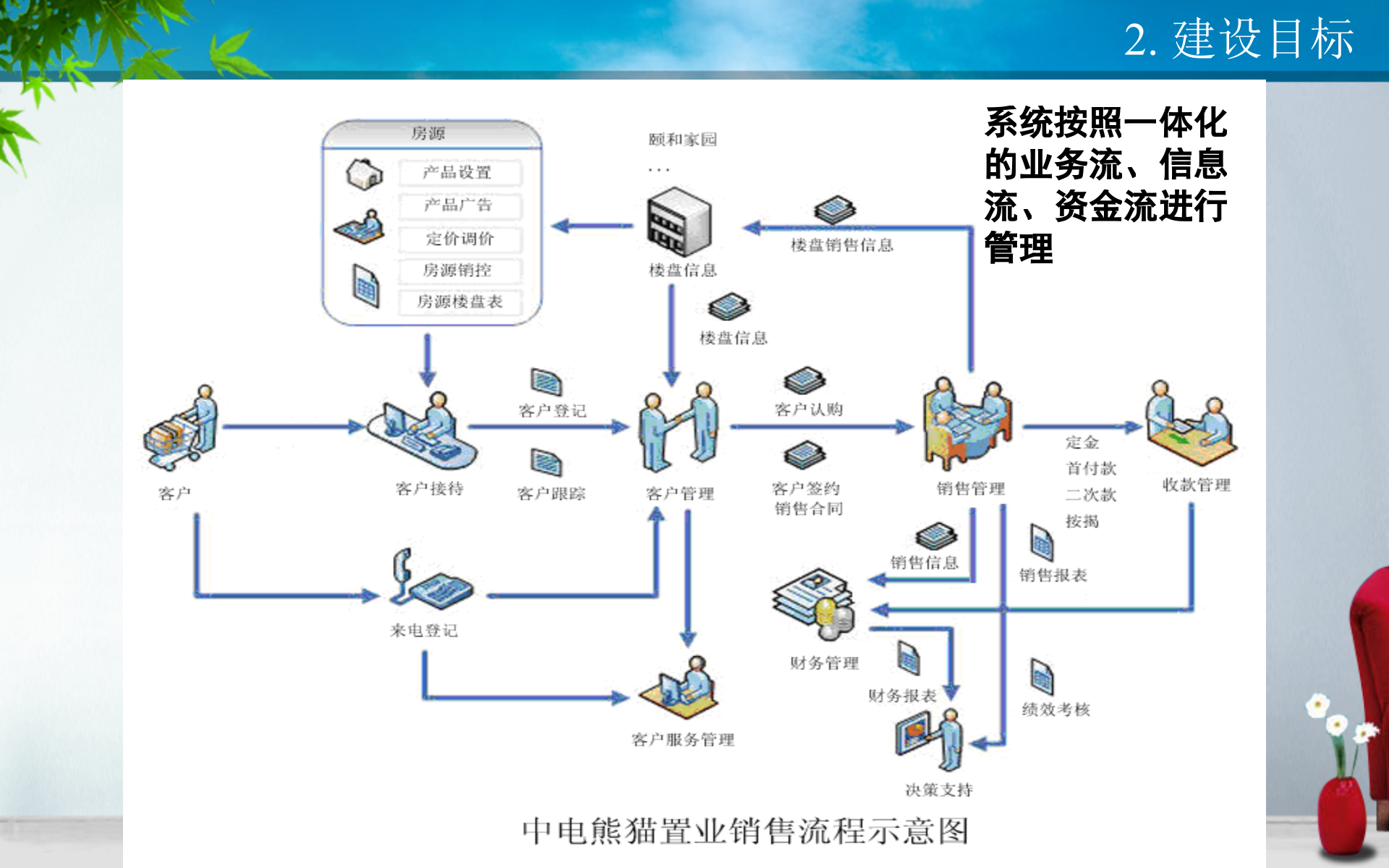 中电置业有限公司办公自动化解决方案_ITIL之家(www.itilzj.com)_.PPT 第7页