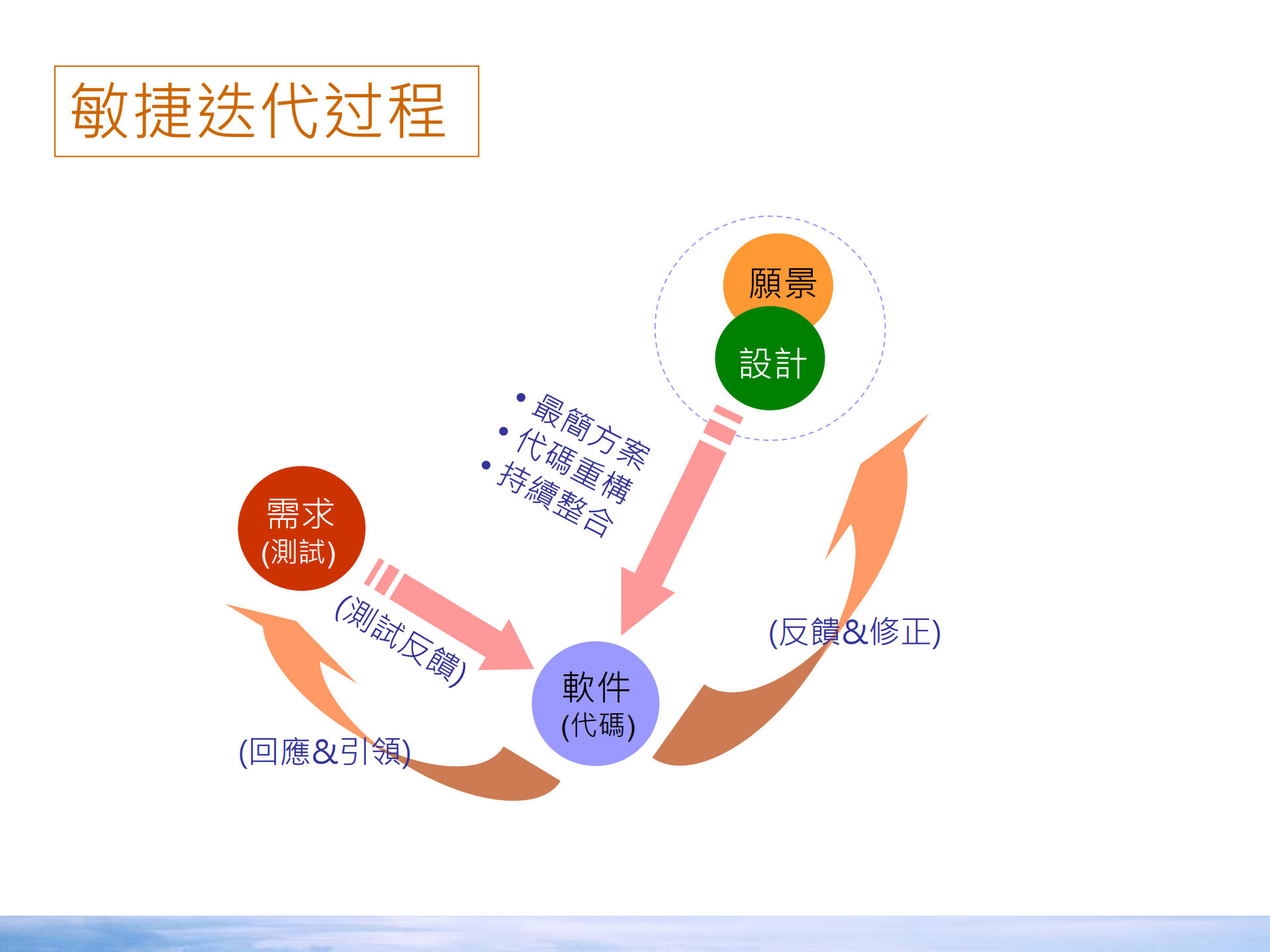 高焕堂.以架构设计和敏捷过程支持大型Android开发项目_ITIL之家(www.itilzj.com)_.PDF 第10页