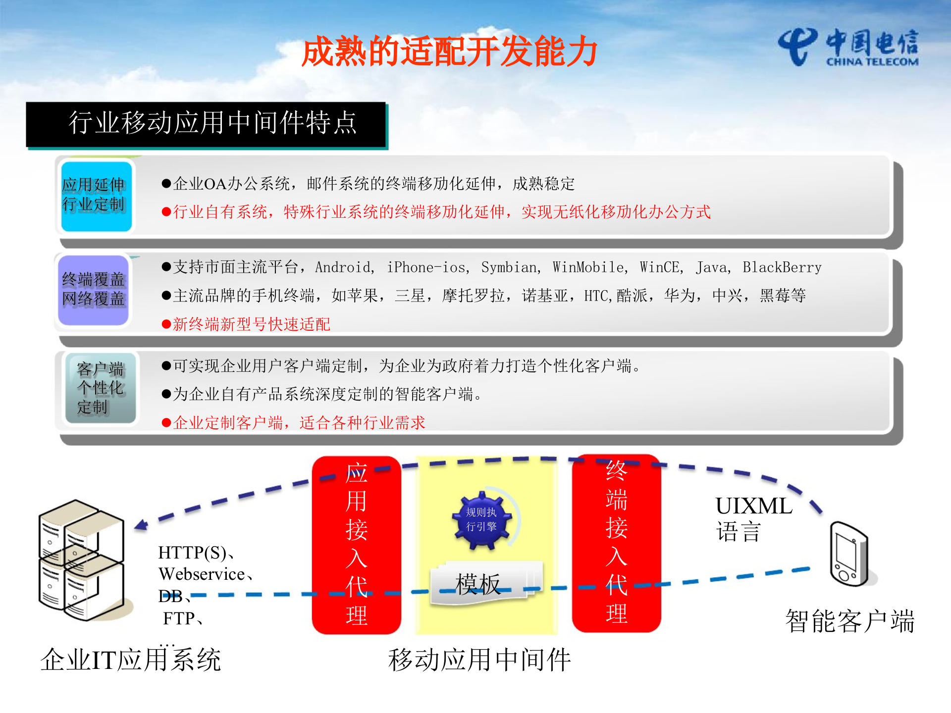 中国电信移动OA解决方案_ITIL之家(www.itilzj.com)_.PPT 第7页