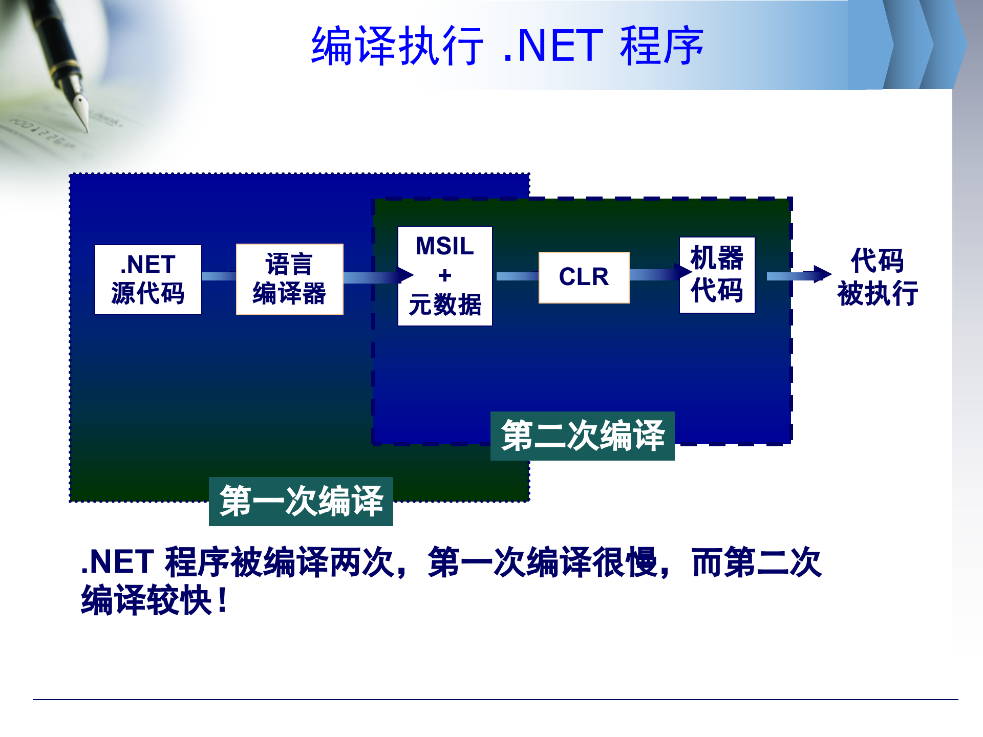C#入门经典_ITIL之家(www.itilzj.com)_.PPT 第7页
