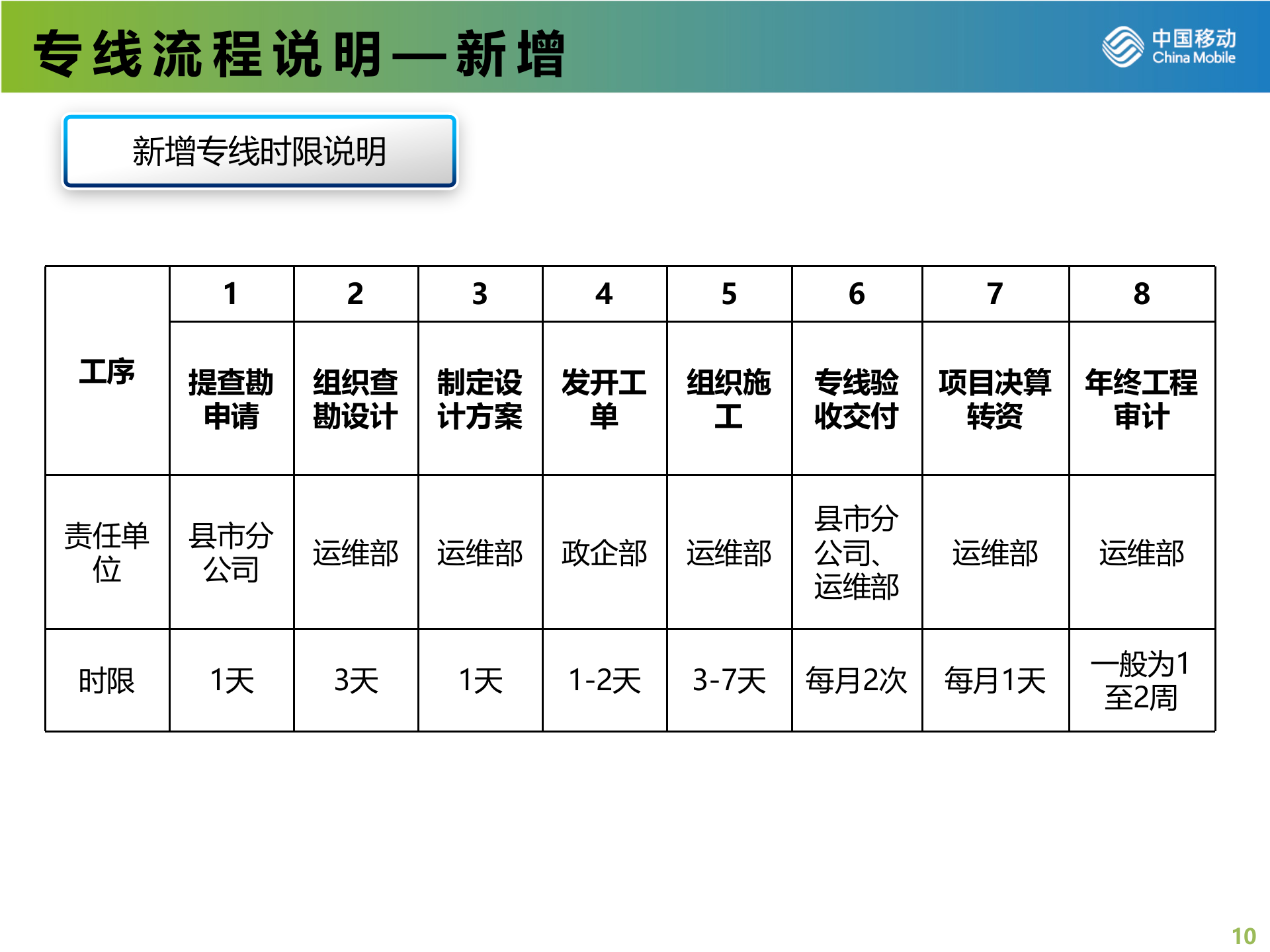 专线BPM交流会_ITIL之家(www.itilzj.com)_.PPTX 第10页