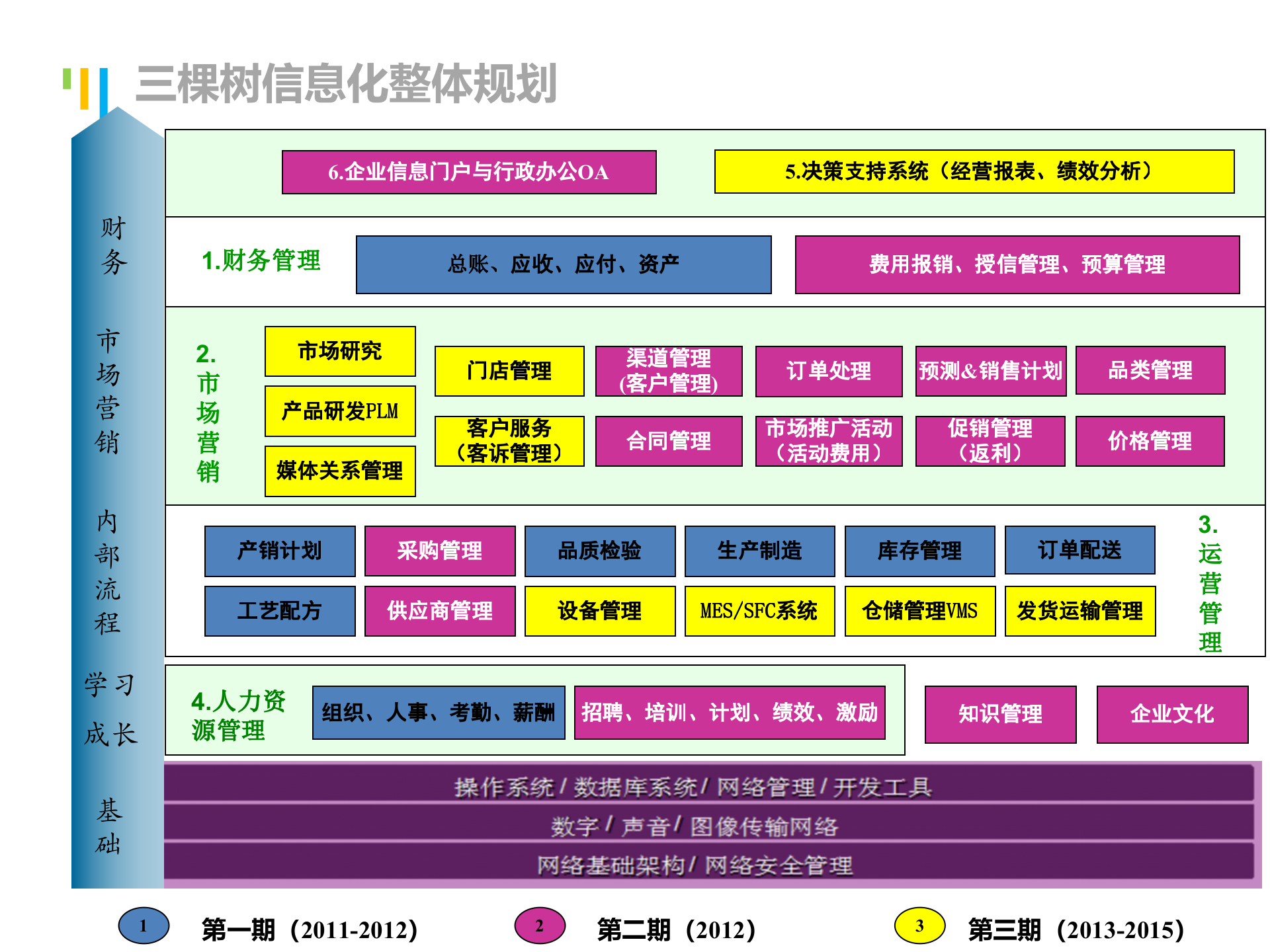 做好三个门户实现三个转变三棵树协同管理平台_ITIL之家(www.itilzj.com)_.PPTX 第7页