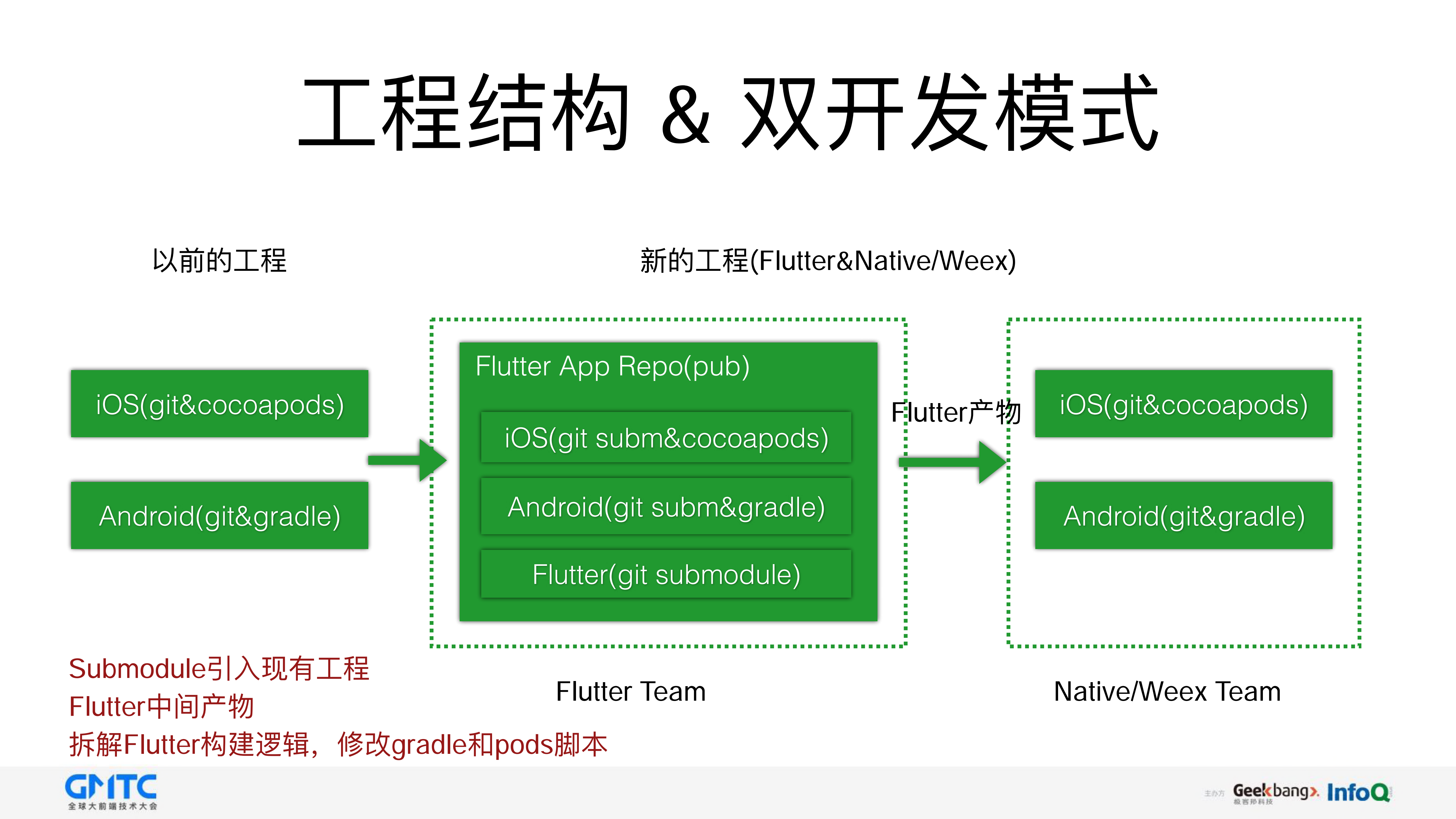 基于Google+Flutter的移动端跨平台应用实践_ITIL之家(www.itilzj.com)_.PDF 第10页