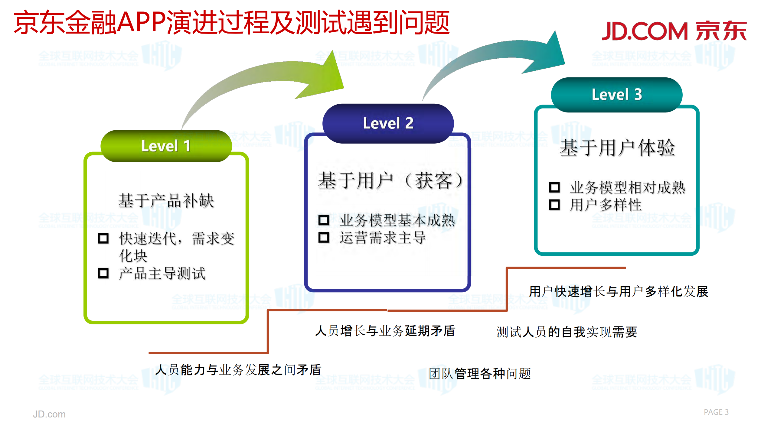 京东金融app测试探索与实践_ITIL之家(www.itilzj.com)_.PDF 第3页