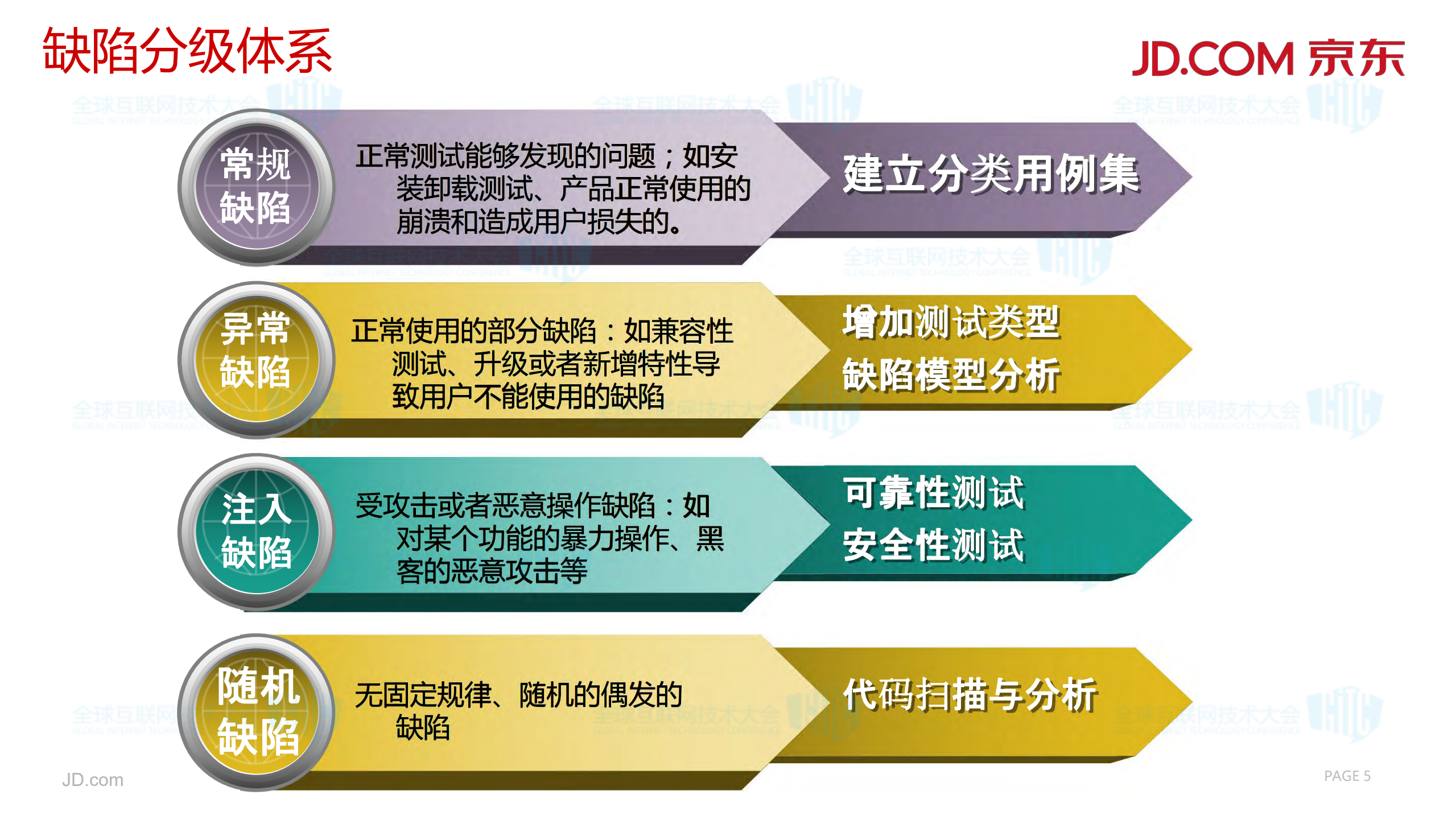 京东金融app测试探索与实践_ITIL之家(www.itilzj.com)_.PDF 第5页