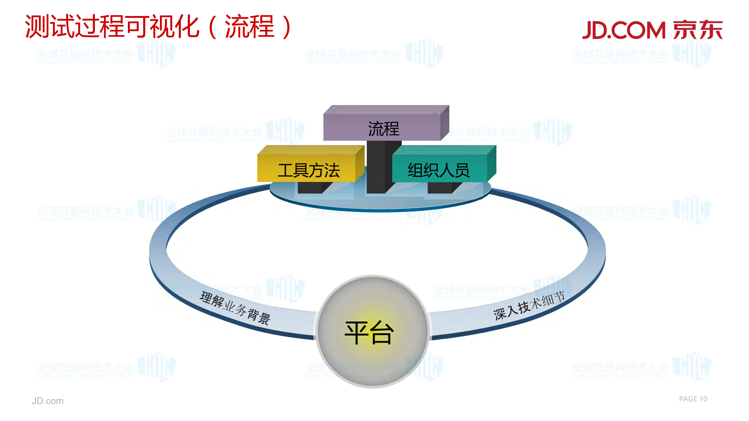 京东金融app测试探索与实践_ITIL之家(www.itilzj.com)_.PDF 第10页