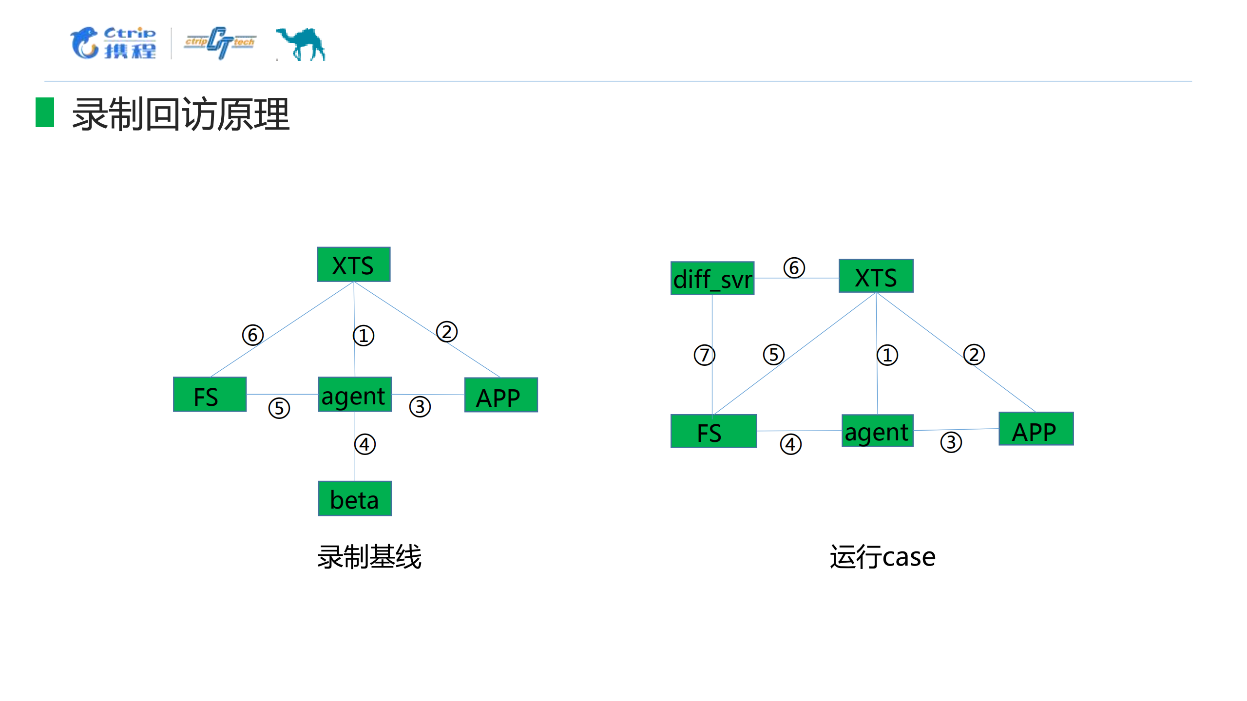 客户端APP+UI自动化和持续集成成功实践_ITIL之家(www.itilzj.com)_.PDF 第7页