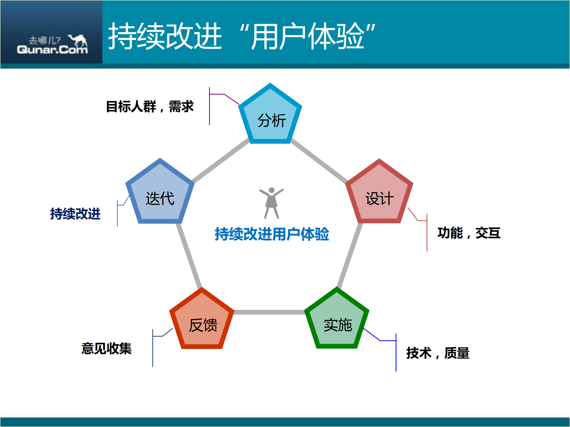 漫谈去哪儿旅行客户端的用户体验_ITIL之家(www.itilzj.com)_.PDF 第7页
