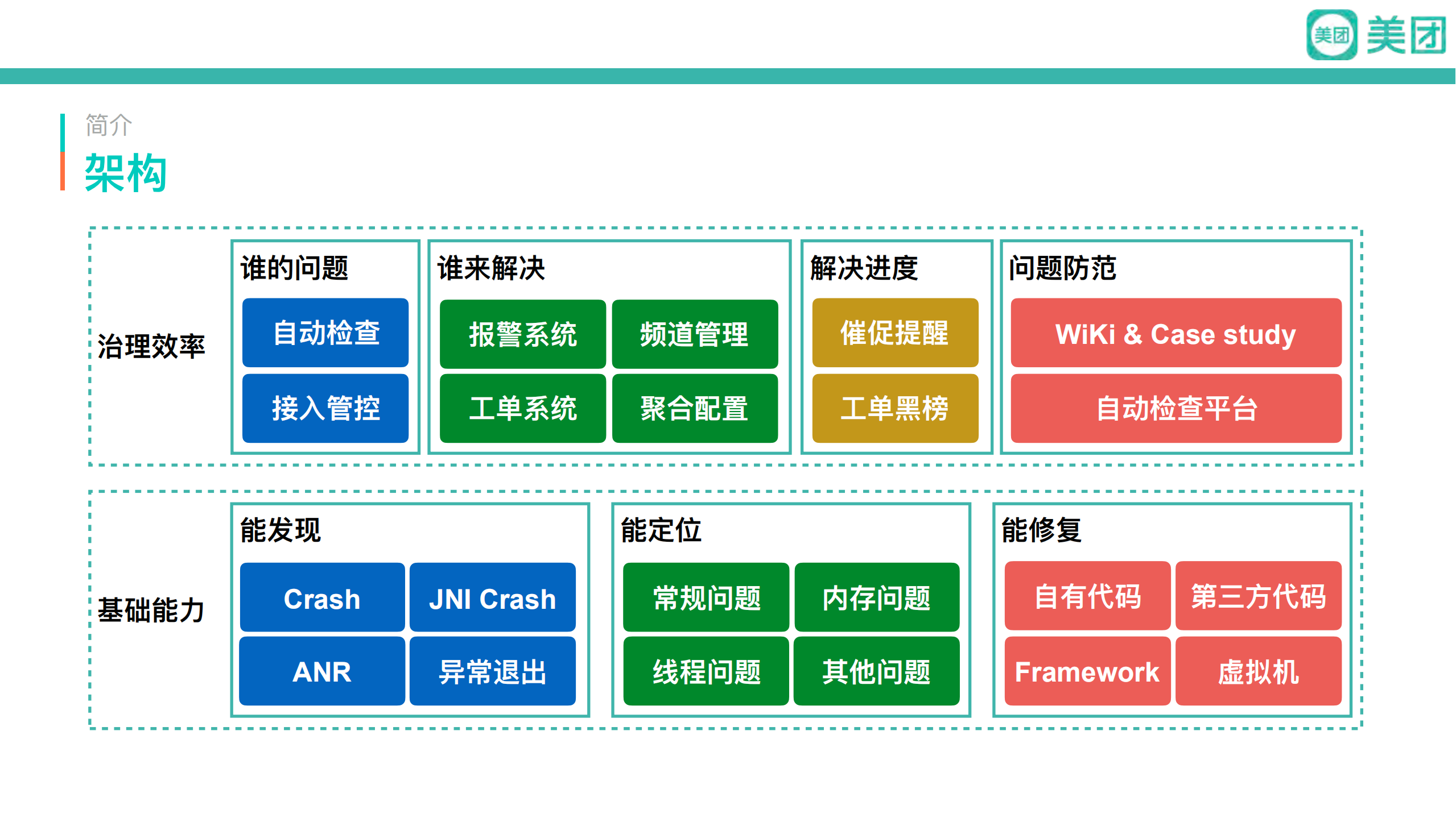 美团万分之一Crash率治理架构_ITIL之家(www.itilzj.com)_.PDF 第5页