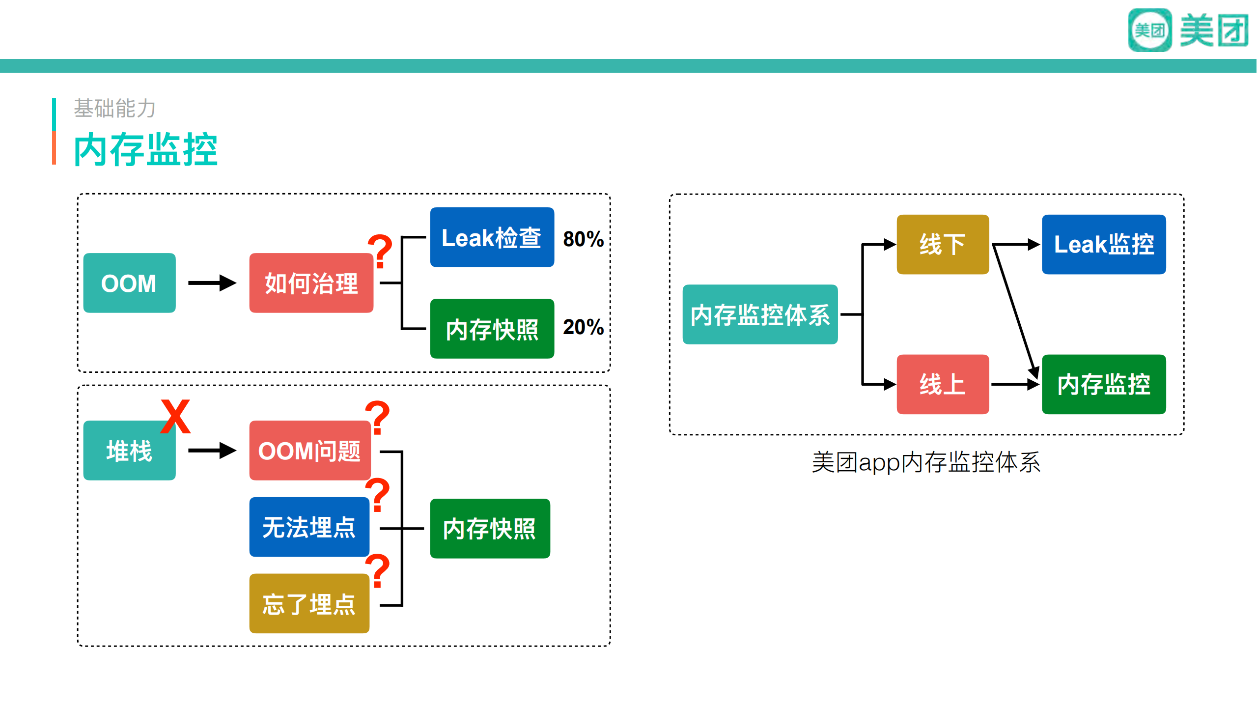 美团万分之一Crash率治理架构_ITIL之家(www.itilzj.com)_.PDF 第8页
