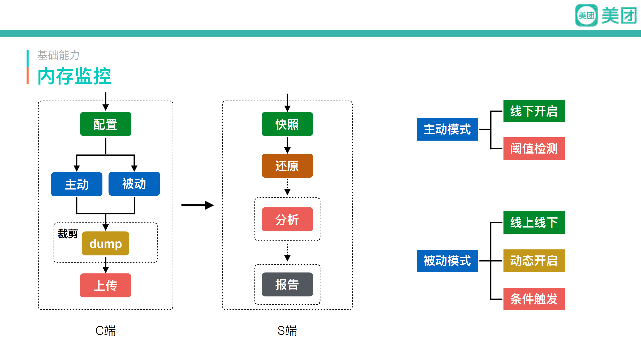 美团万分之一Crash率治理架构_ITIL之家(www.itilzj.com)_.PDF 第10页