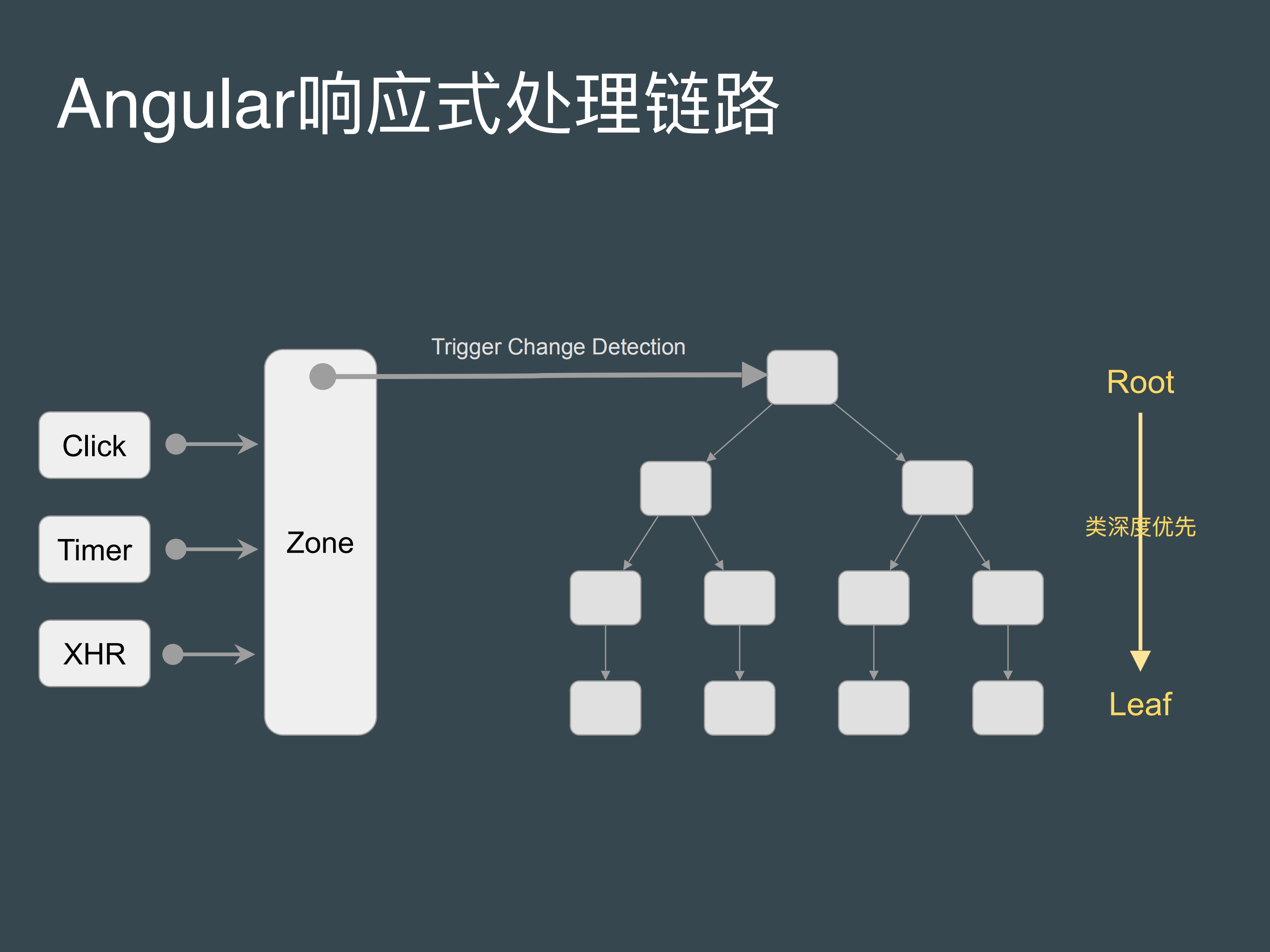 Angular2进阶开发实践_ITIL之家(www.itilzj.com)_.PDF 第6页