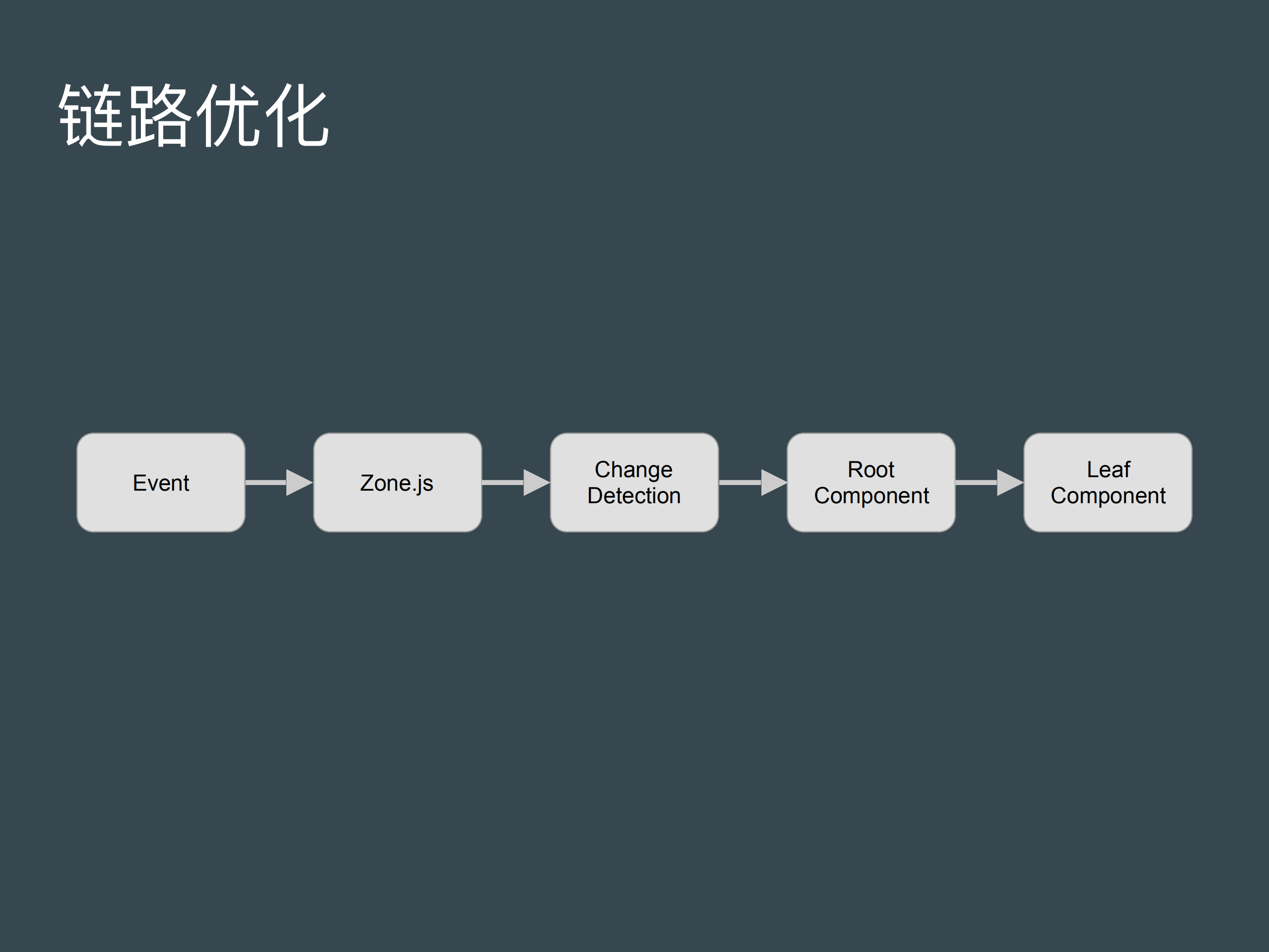 Angular2进阶开发实践_ITIL之家(www.itilzj.com)_.PDF 第7页