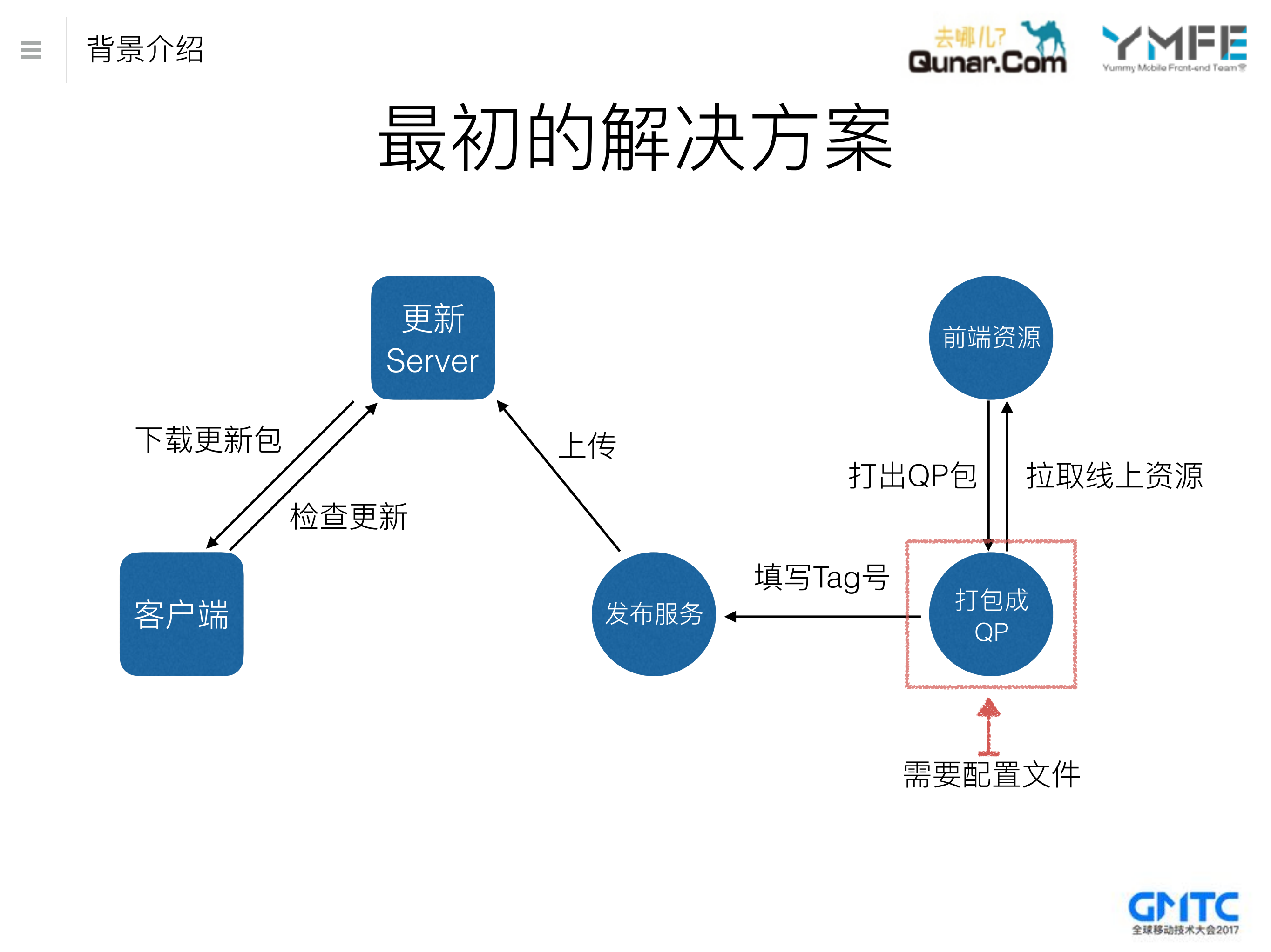去哪儿网qp热更新技术的架构与实践_ITIL之家(www.itilzj.com)_.PDF 第6页