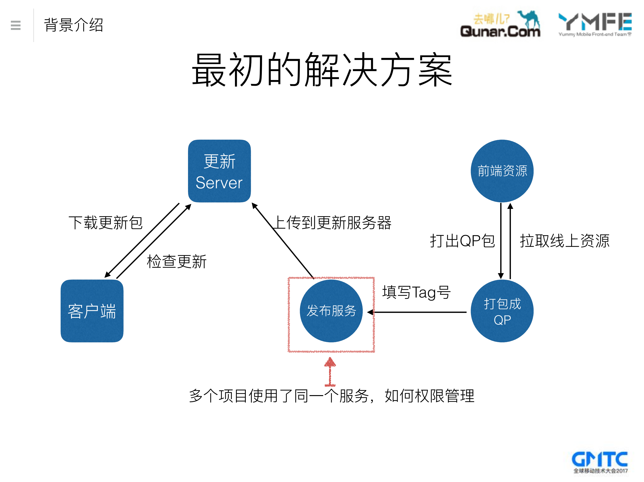 去哪儿网qp热更新技术的架构与实践_ITIL之家(www.itilzj.com)_.PDF 第8页