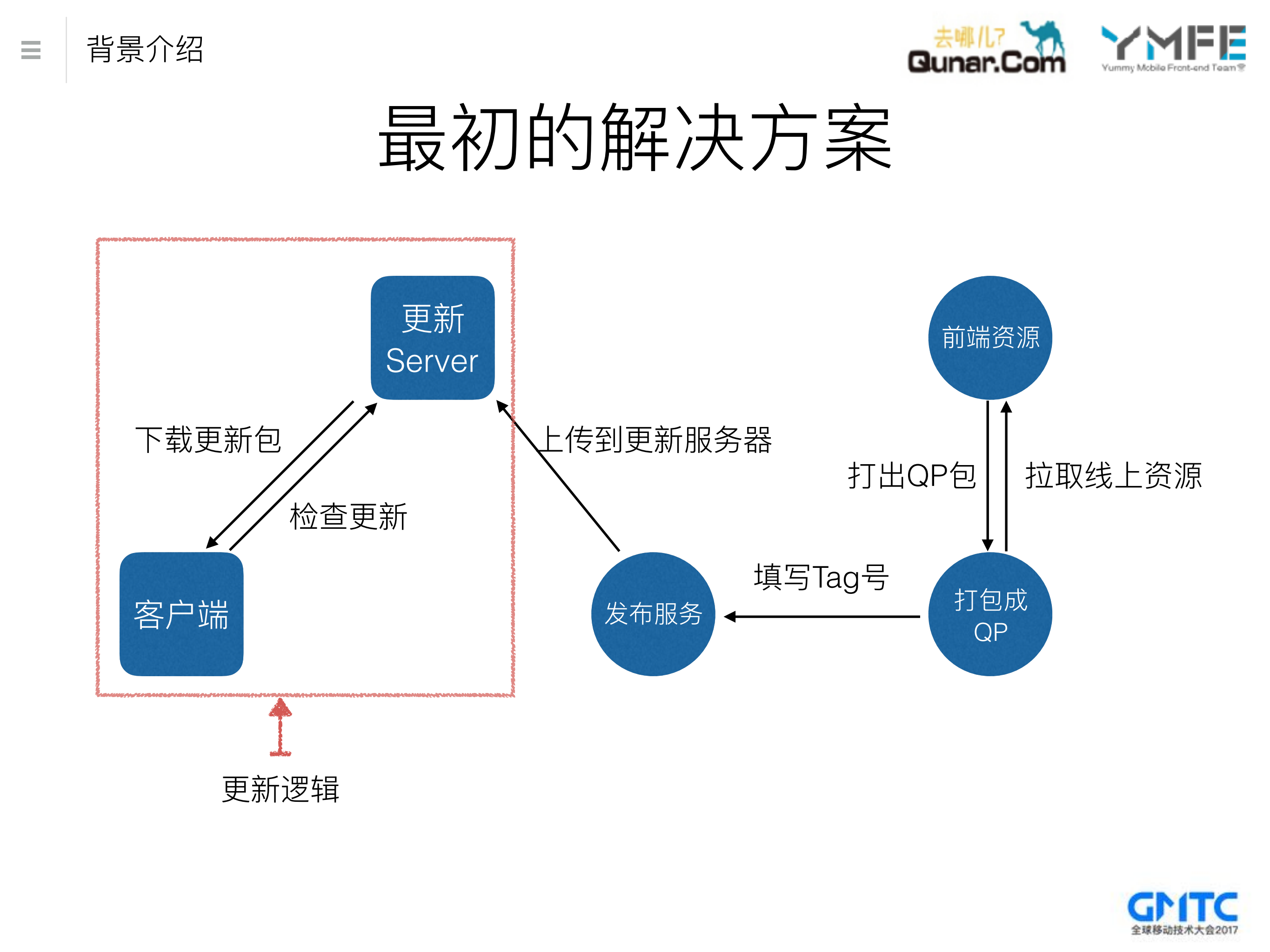 去哪儿网qp热更新技术的架构与实践_ITIL之家(www.itilzj.com)_.PDF 第10页