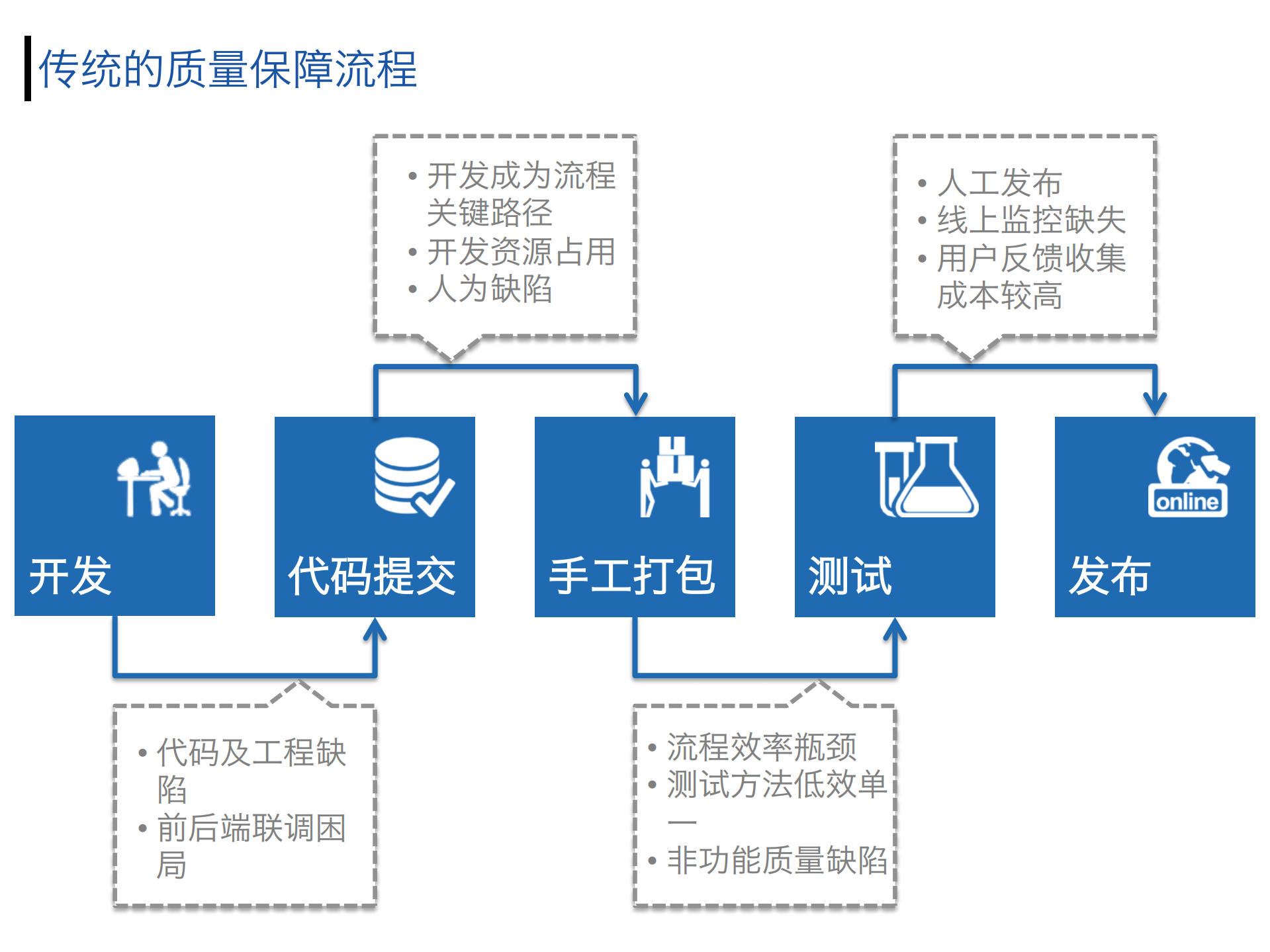手机客户端多级发布体系及云分析测试系统_ITIL之家(www.itilzj.com)_.PDF 第10页