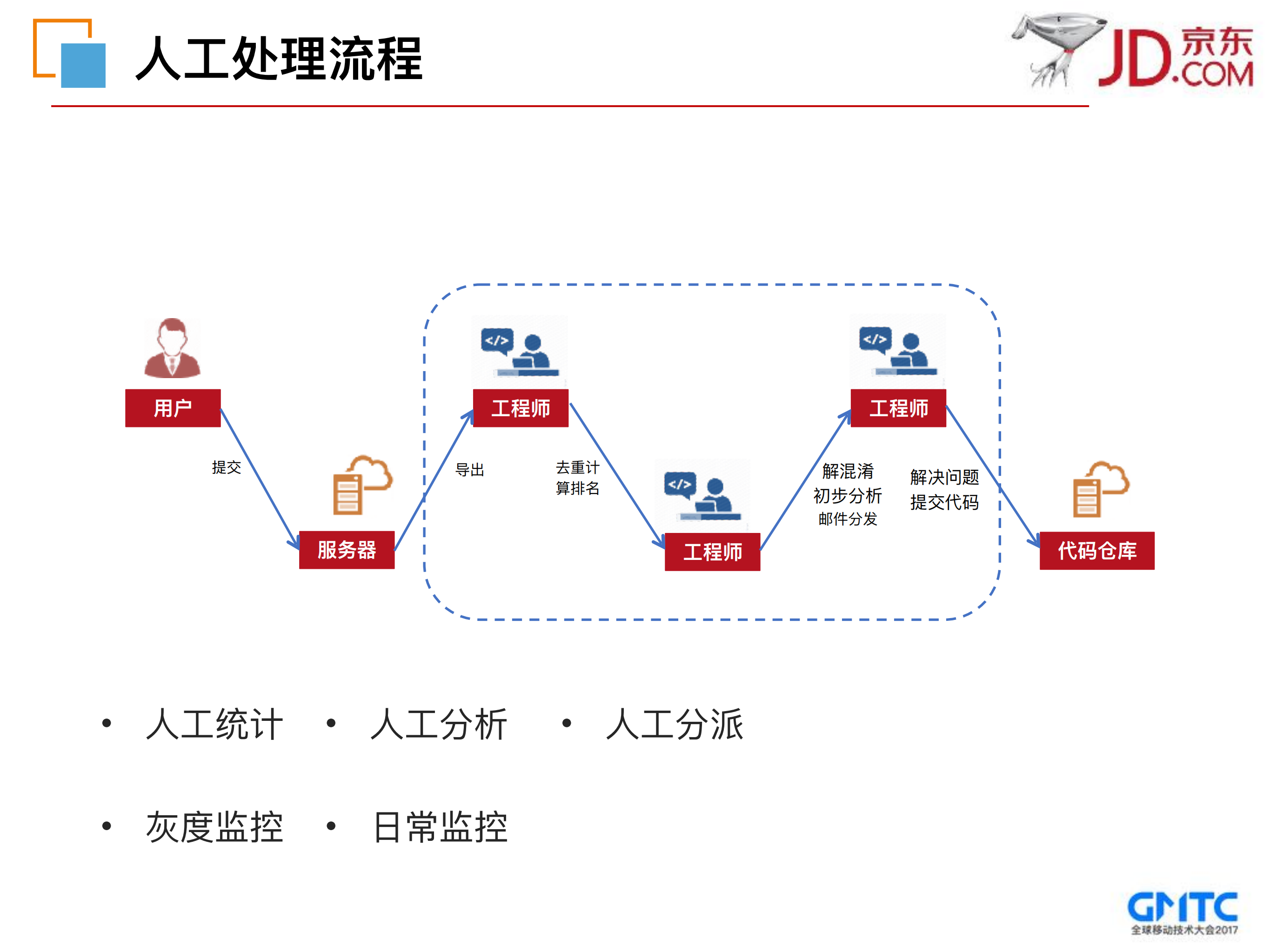 手机京东Crash自动化分析处理系统_ITIL之家(www.itilzj.com)_.PDF 第5页
