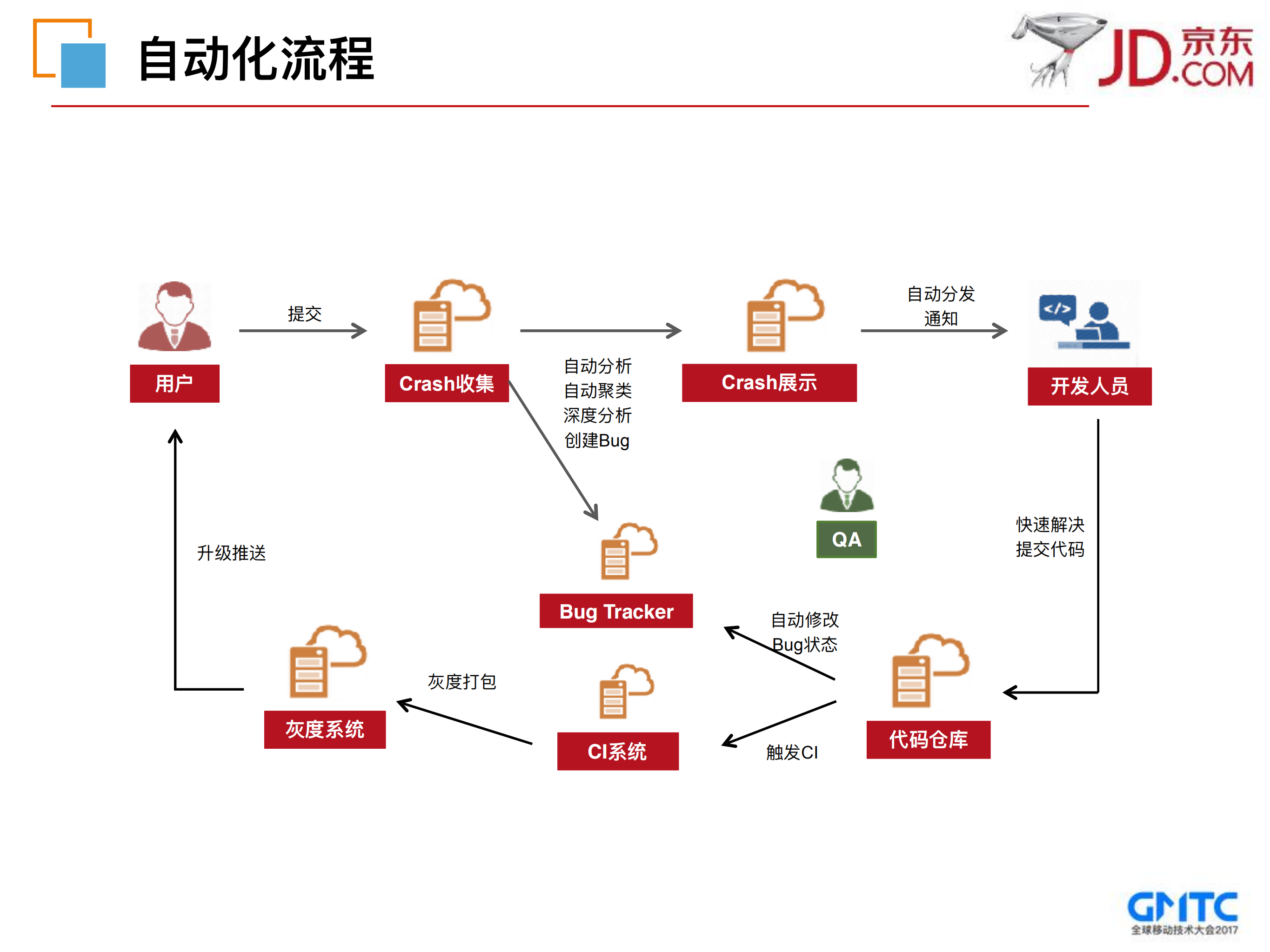 手机京东Crash自动化分析处理系统_ITIL之家(www.itilzj.com)_.PDF 第7页