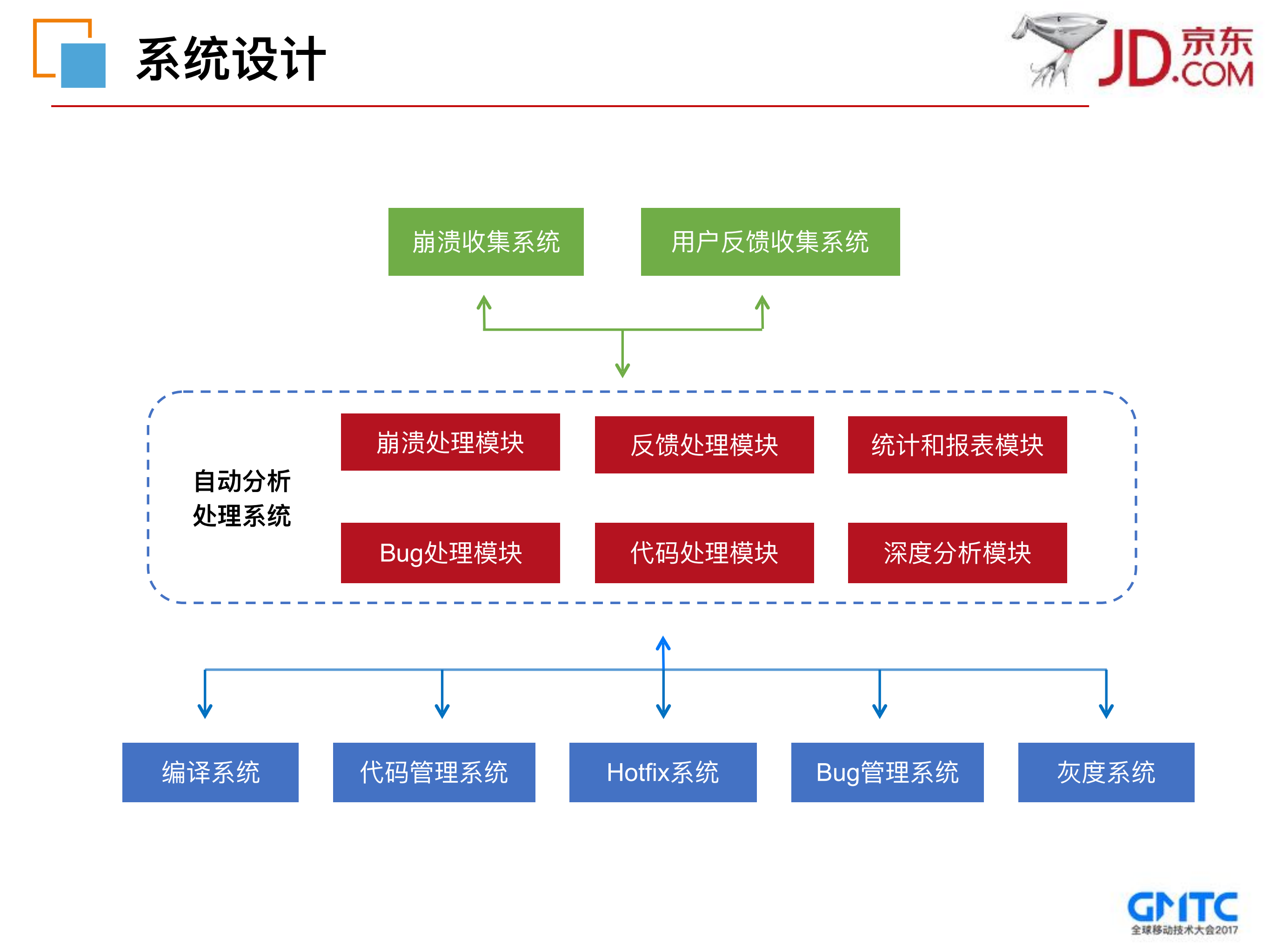 手机京东Crash自动化分析处理系统_ITIL之家(www.itilzj.com)_.PDF 第9页