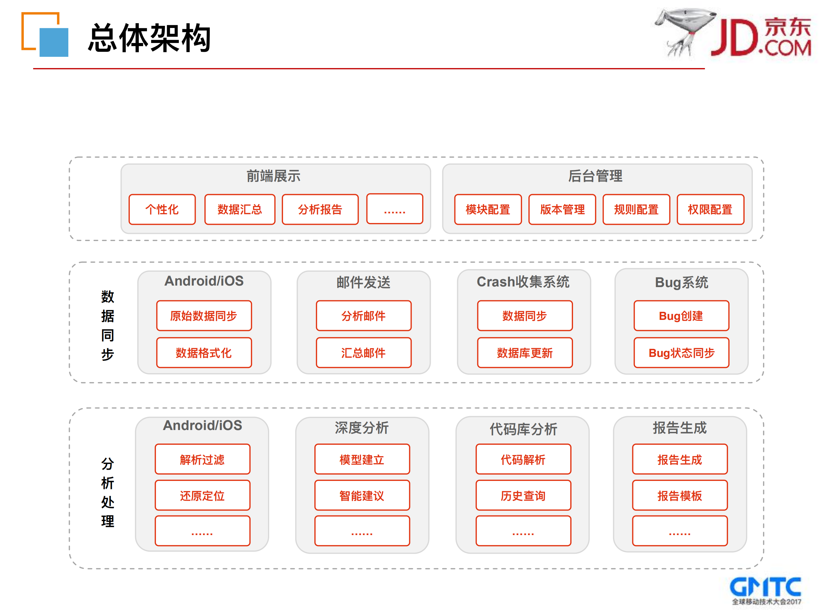 手机京东Crash自动化分析处理系统_ITIL之家(www.itilzj.com)_.PDF 第10页
