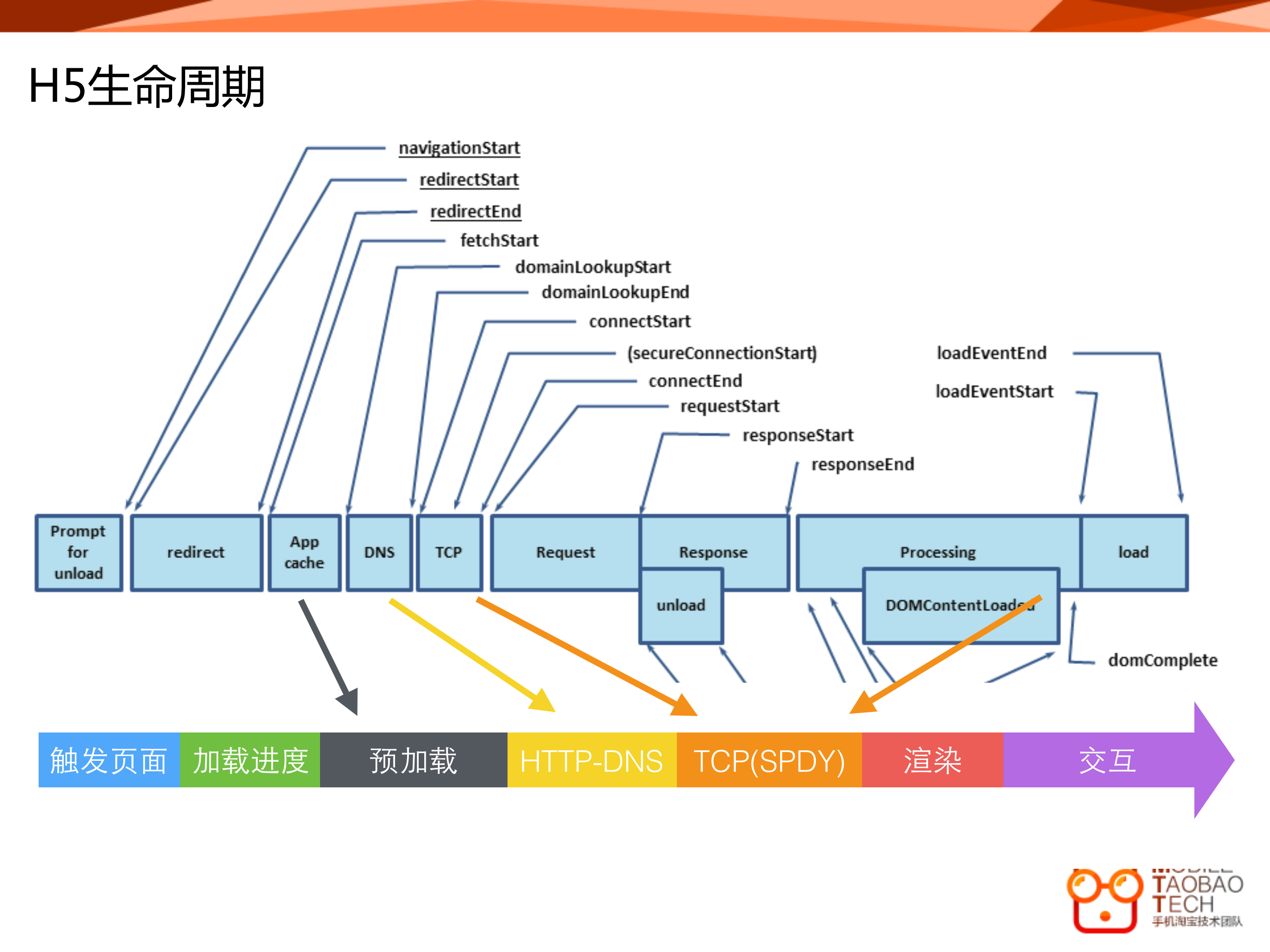 手机淘宝+Hybrid+App+性能优化实战_ITIL之家(www.itilzj.com)_.PDF 第2页