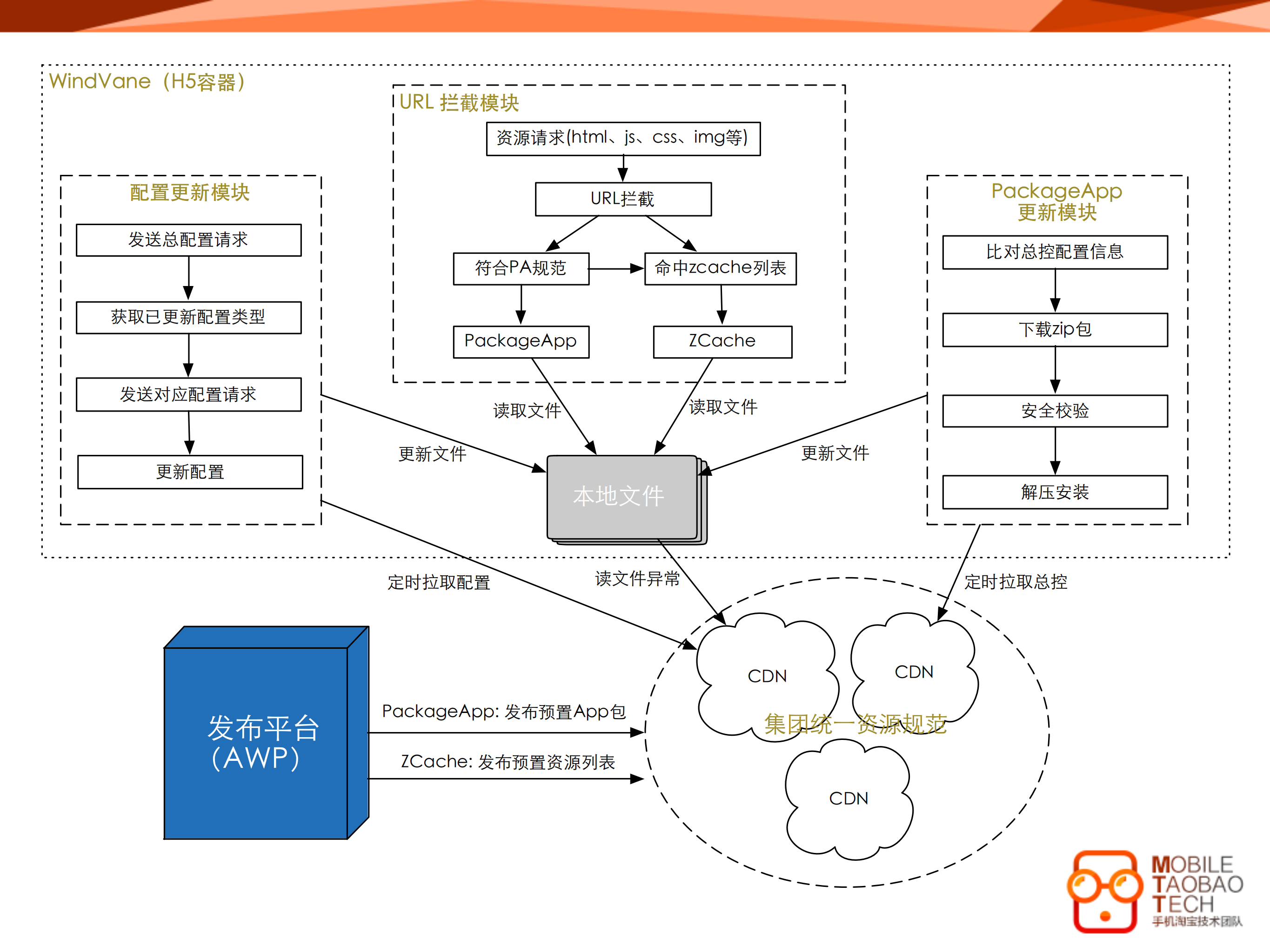 手机淘宝+Hybrid+App+性能优化实战_ITIL之家(www.itilzj.com)_.PDF 第5页