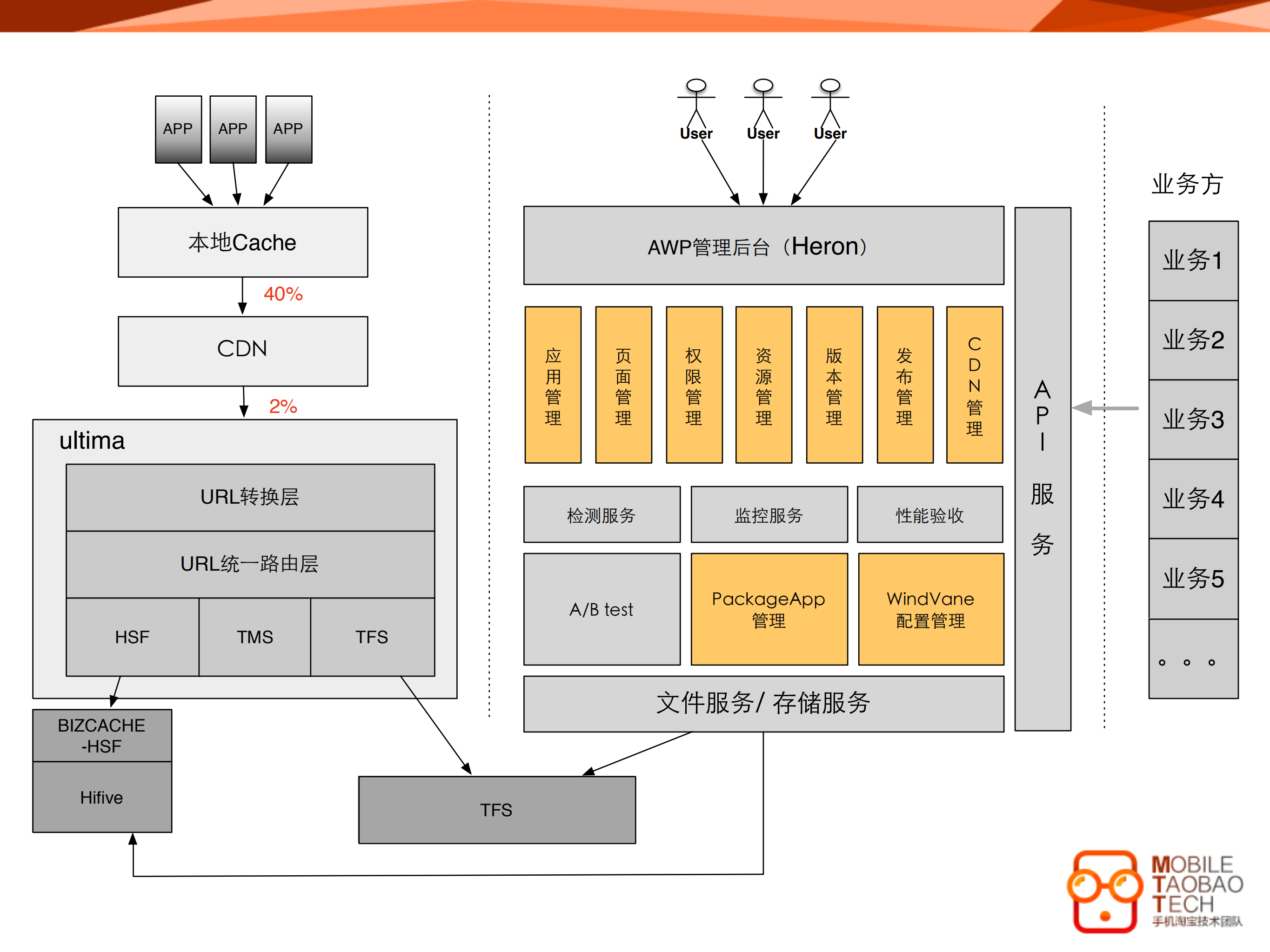 手机淘宝+Hybrid+App+性能优化实战_ITIL之家(www.itilzj.com)_.PDF 第6页