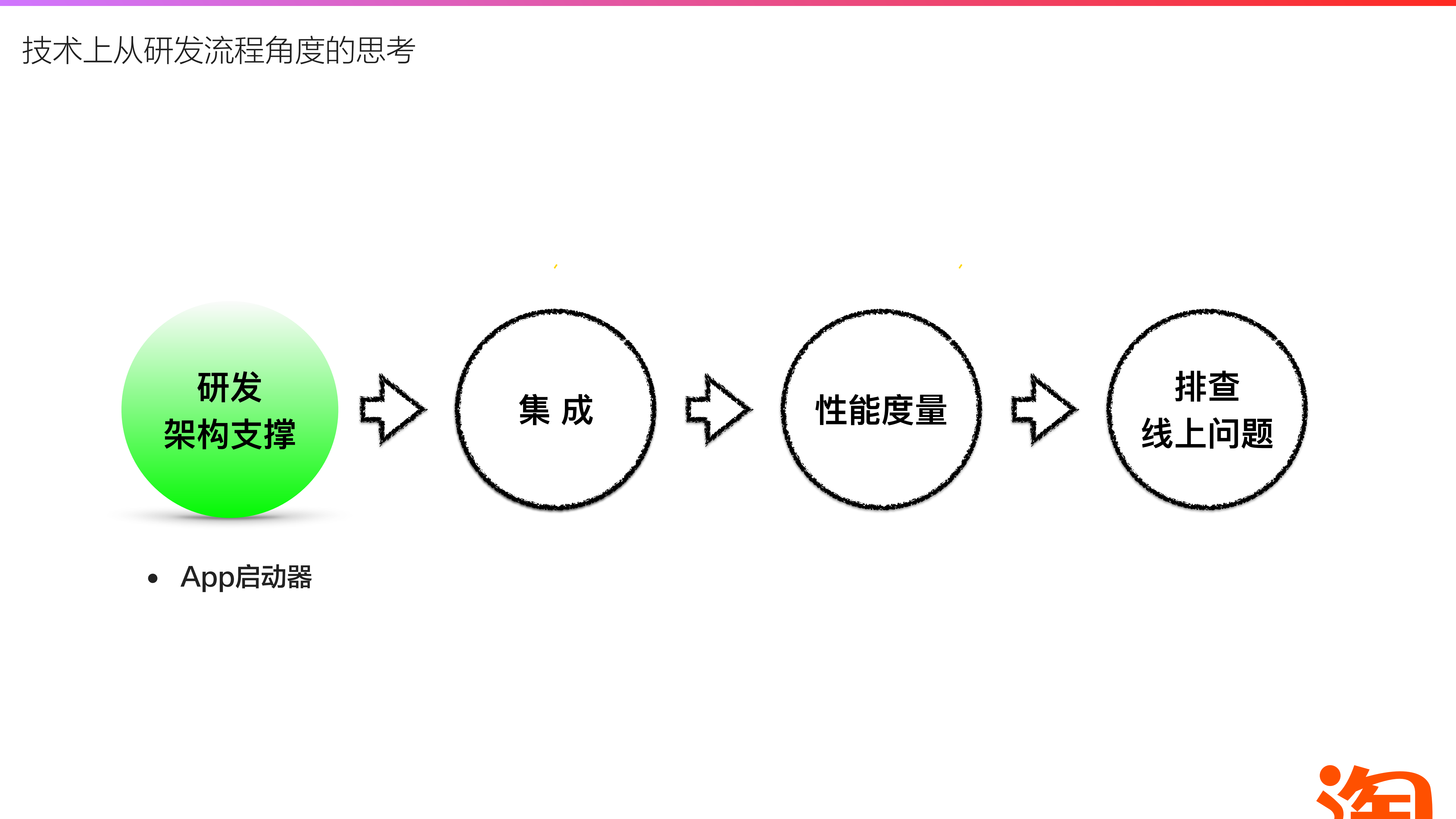 手淘IOS性能优化探索_ITIL之家(www.itilzj.com)_.PDF 第4页