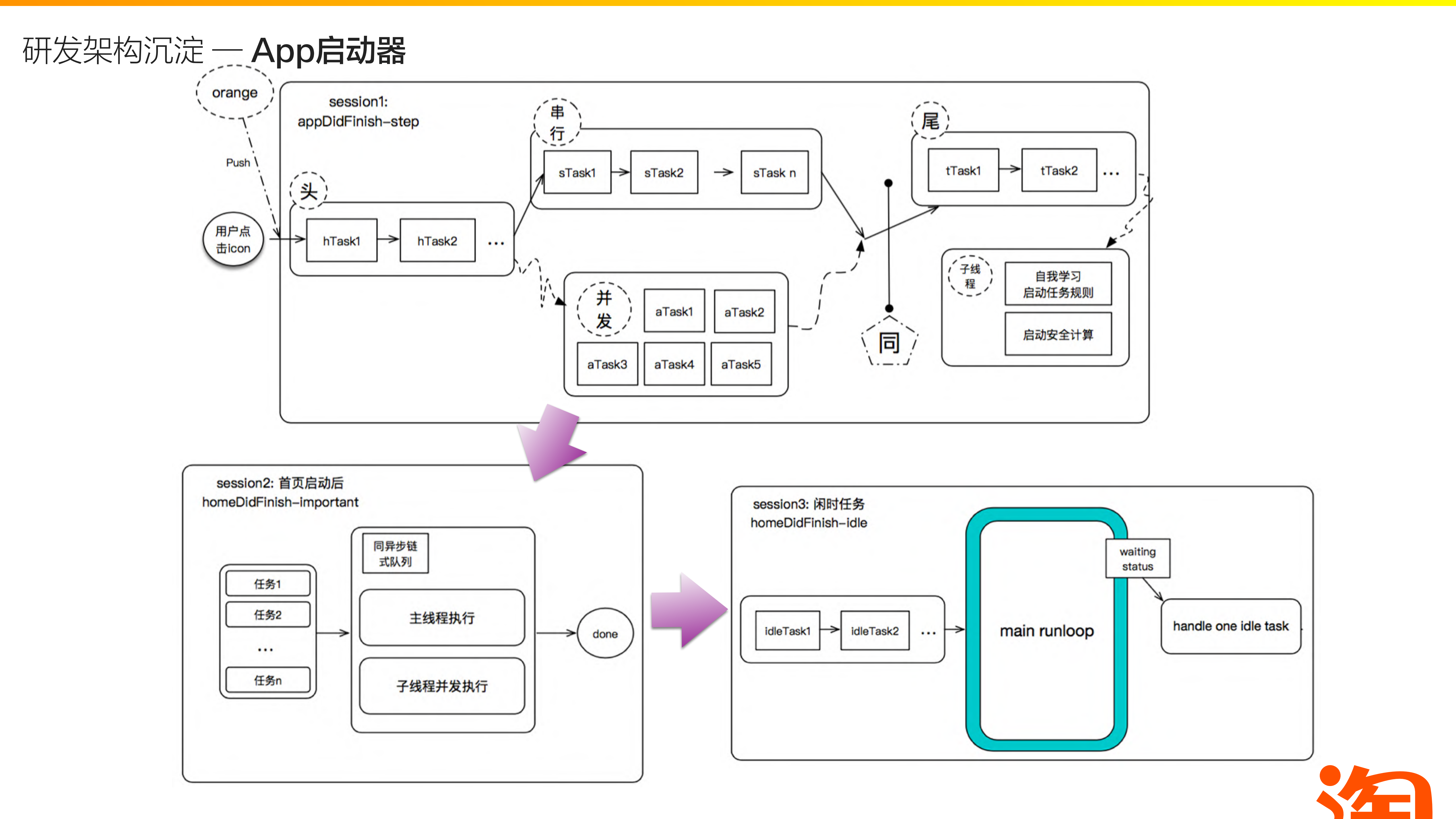 手淘IOS性能优化探索_ITIL之家(www.itilzj.com)_.PDF 第6页