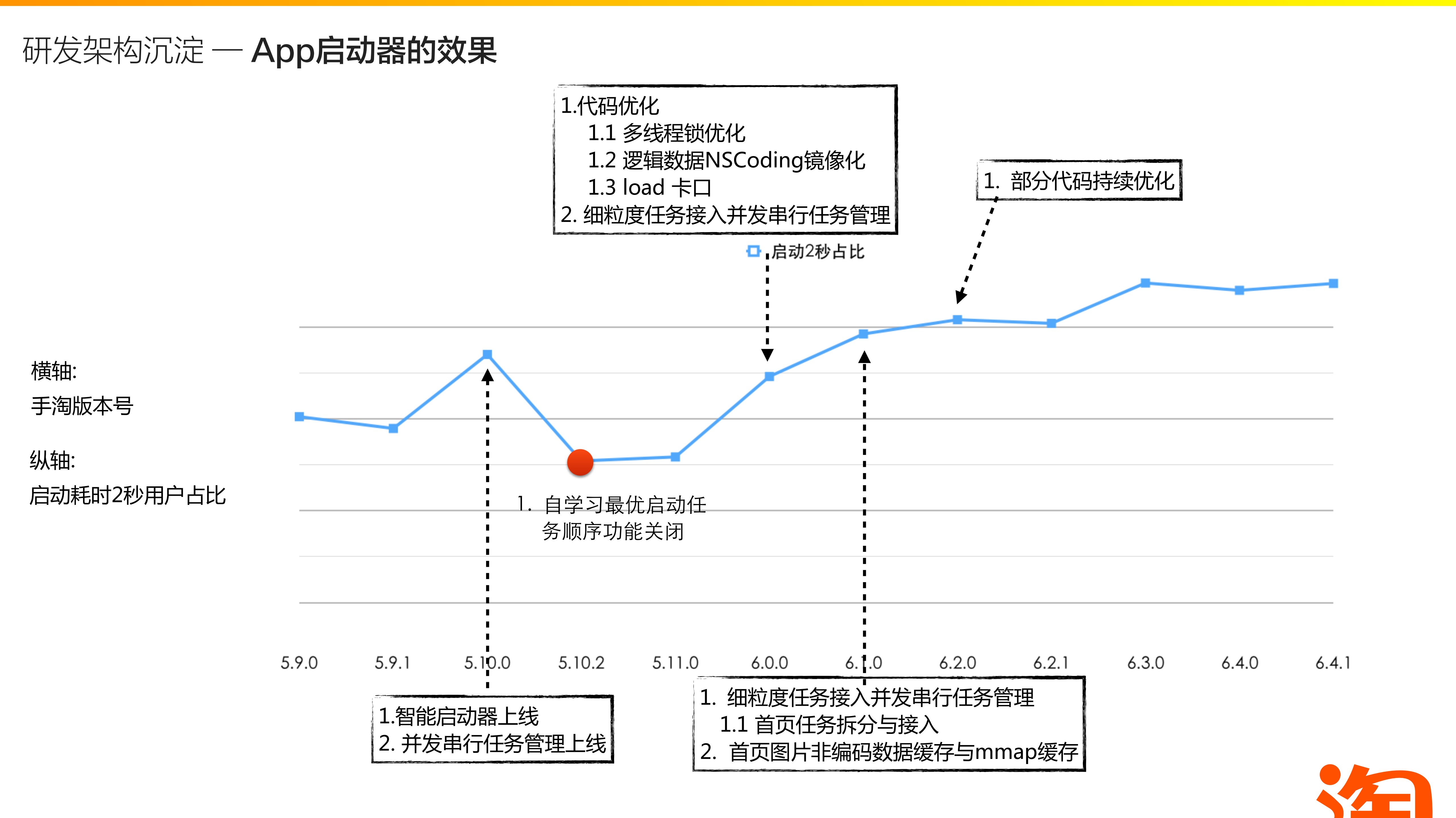 手淘IOS性能优化探索_ITIL之家(www.itilzj.com)_.PDF 第7页
